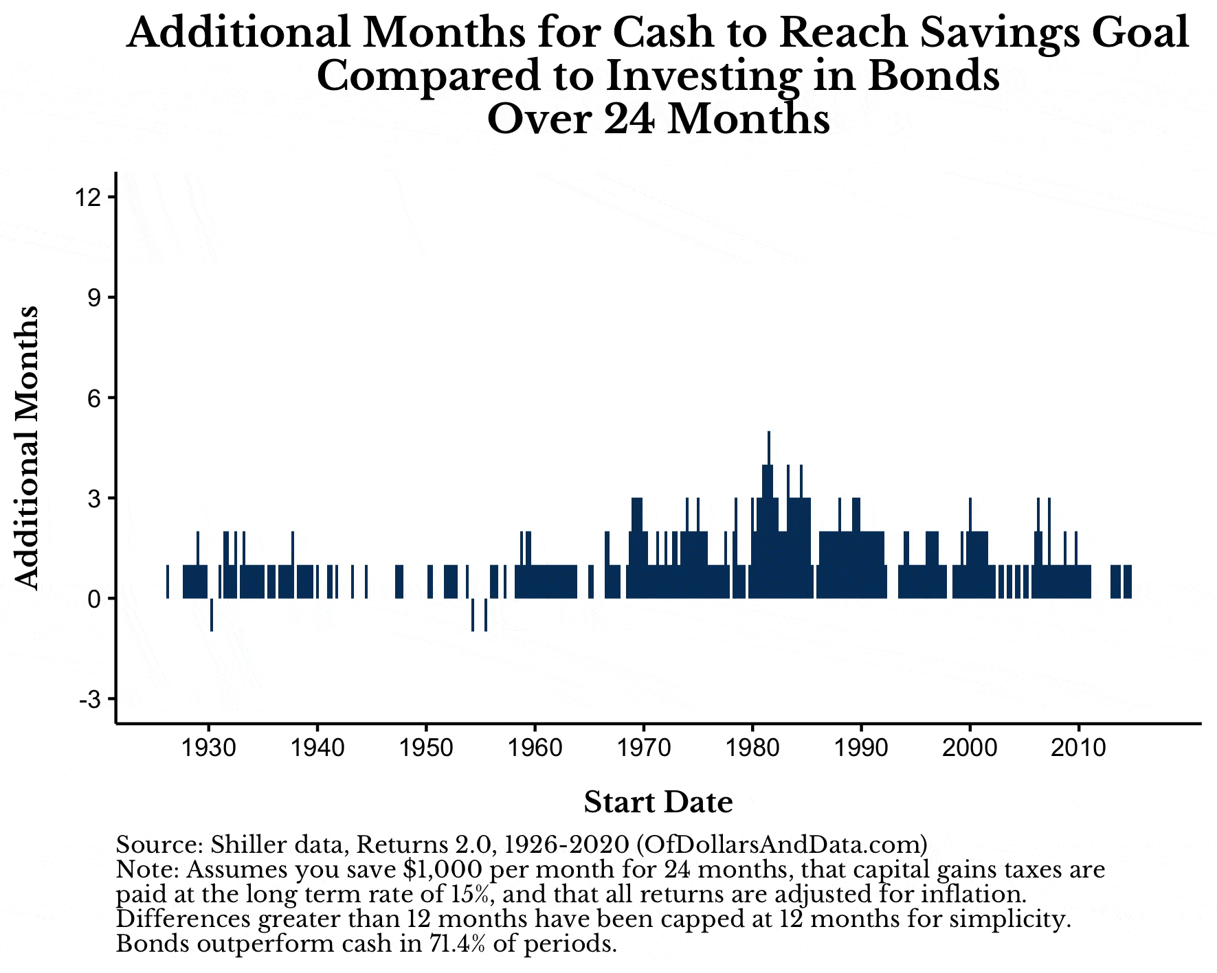 GIF of additional months to reach savings goal when fully invested in cash compared to bonds, 24 to 60 months