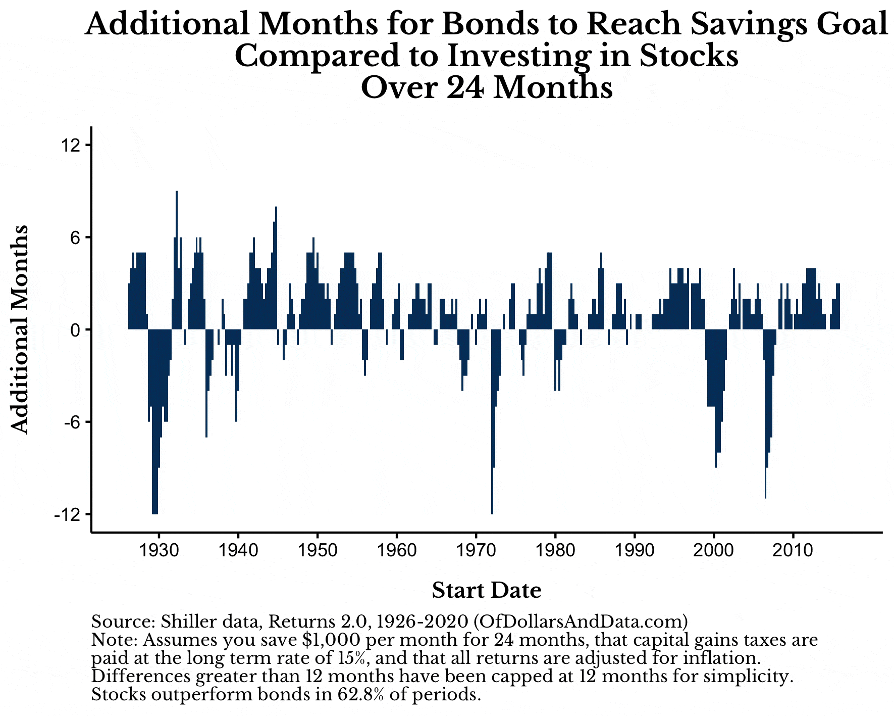 GIF of additional months to reach savings goal when fully invested in bonds compared to stocks, 24 to 60 months