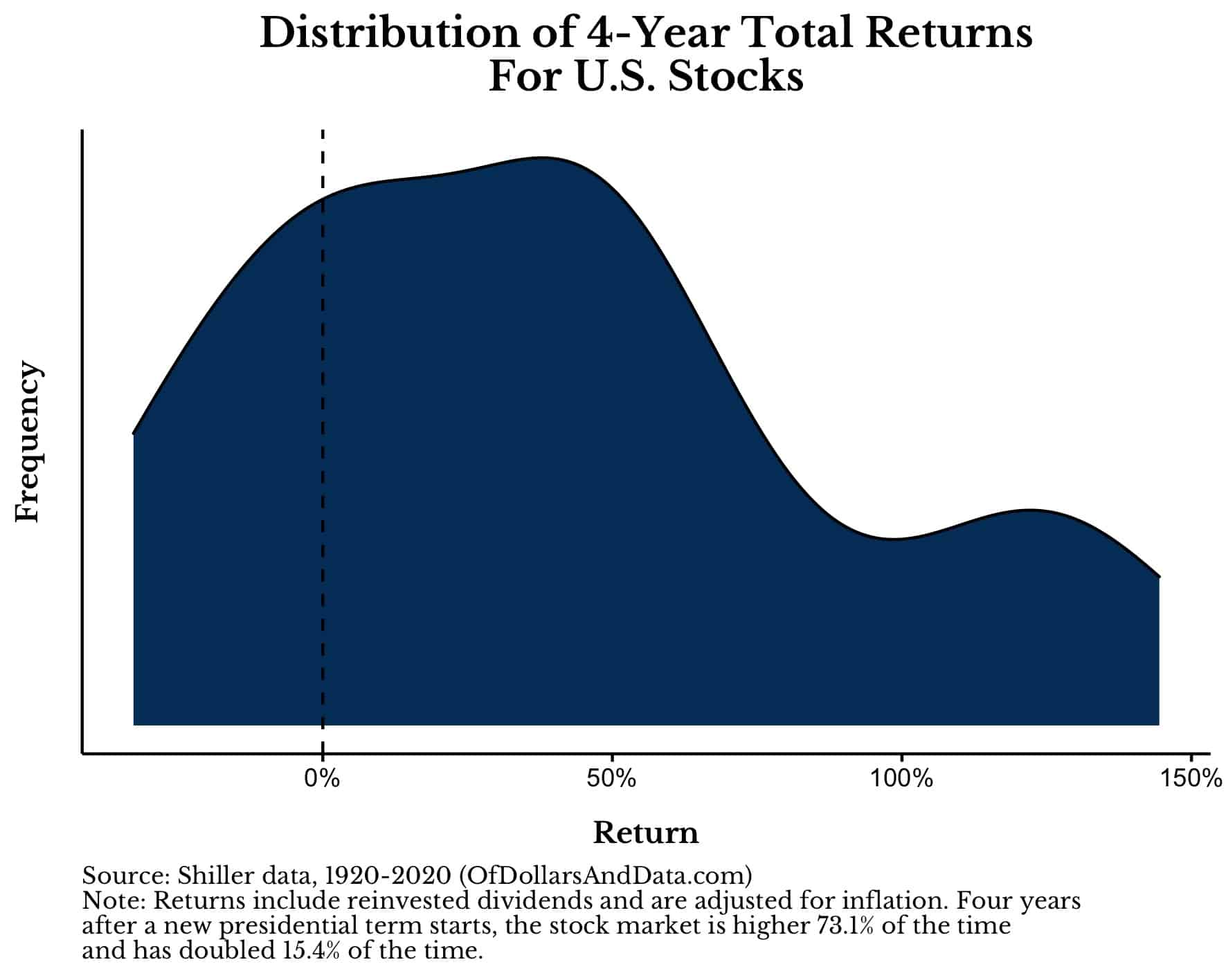 Chart showing distribution of 4-year total returns for US stocks since 1920.