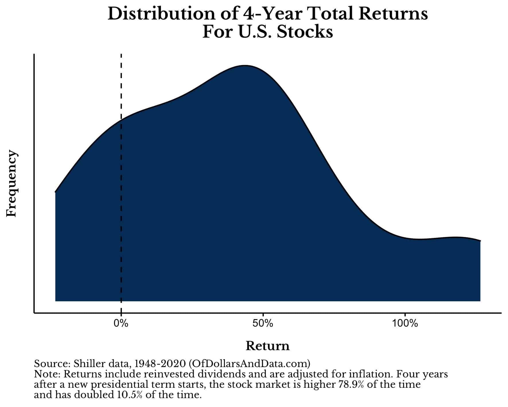 Chart showing distribution of 4-year total returns for US stocks since 1948.
