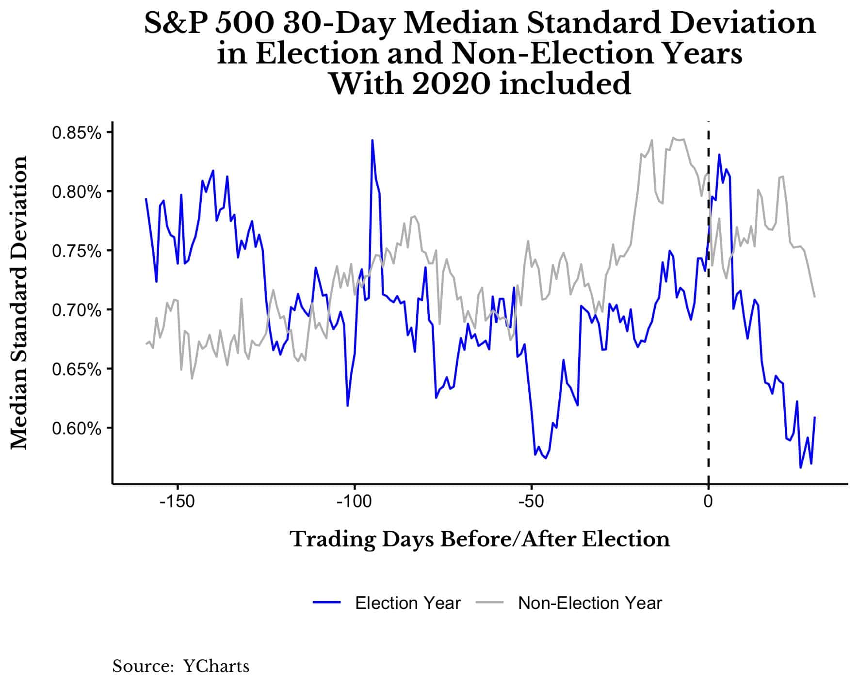 S&P 500 30-day median standard deviation in election and non-election years with 2020 included