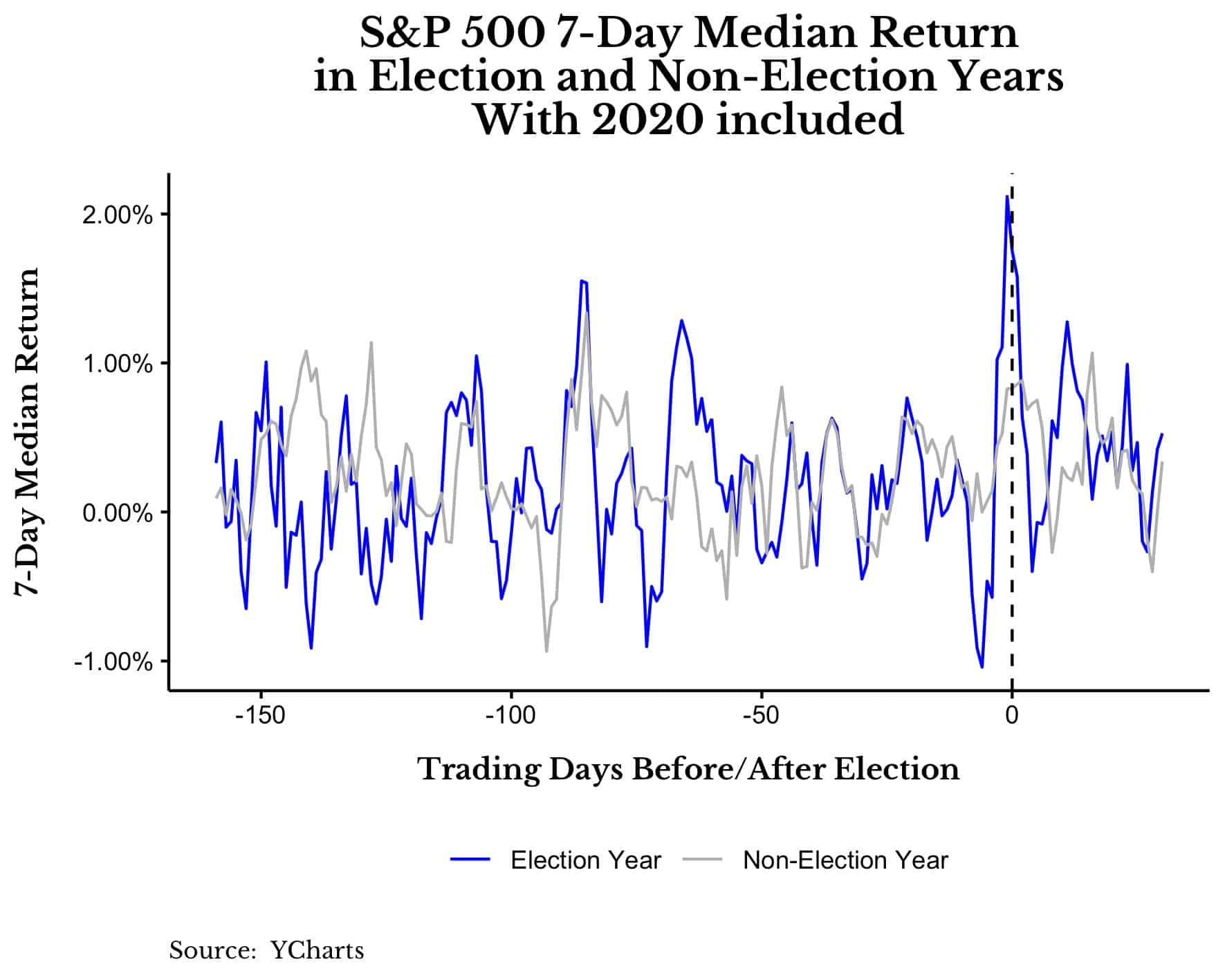 S&P 500 7-day median return in election and non-election years with 2020 included
