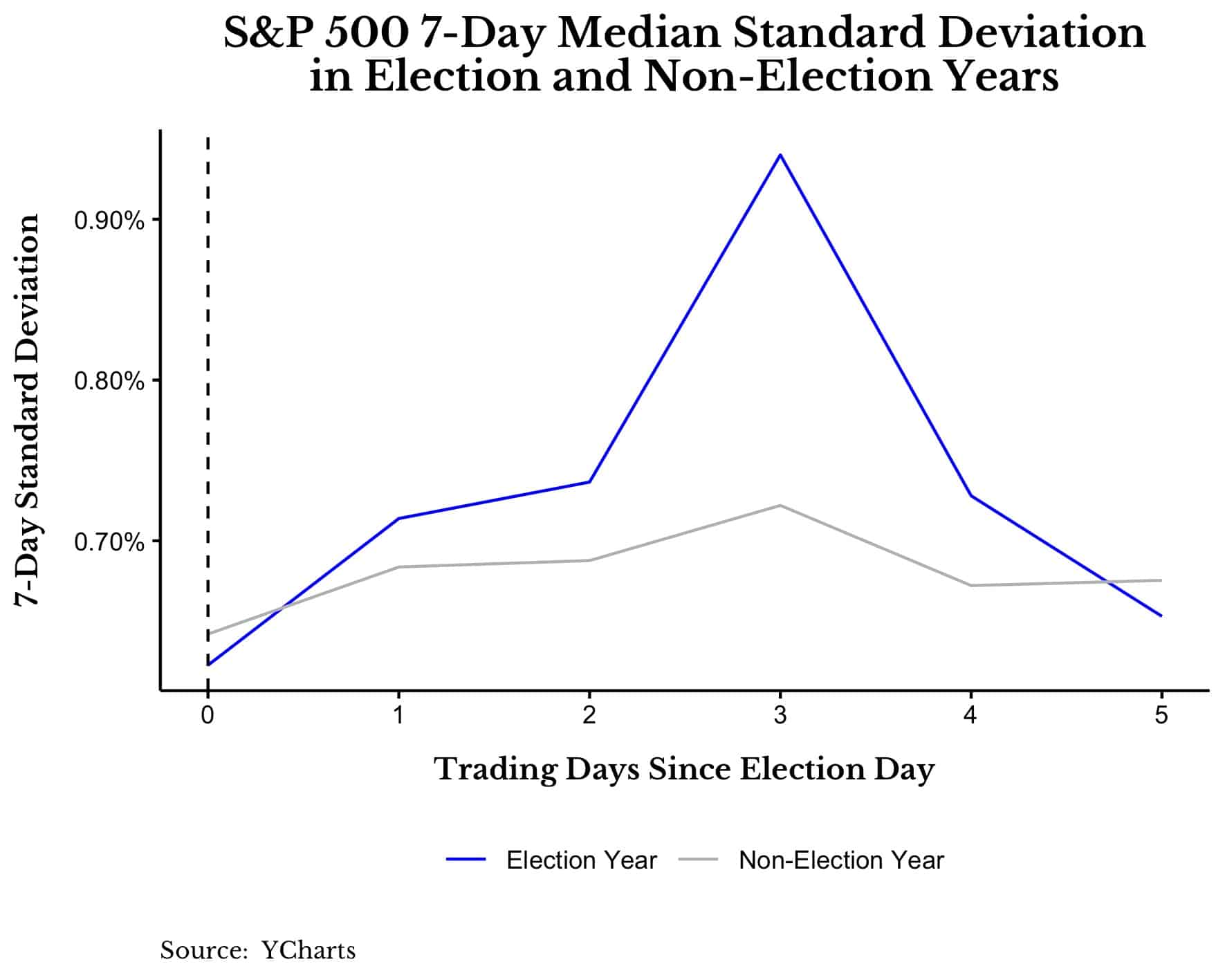 S&P 500 7-day median standard deviation in election and non-election years right after election day