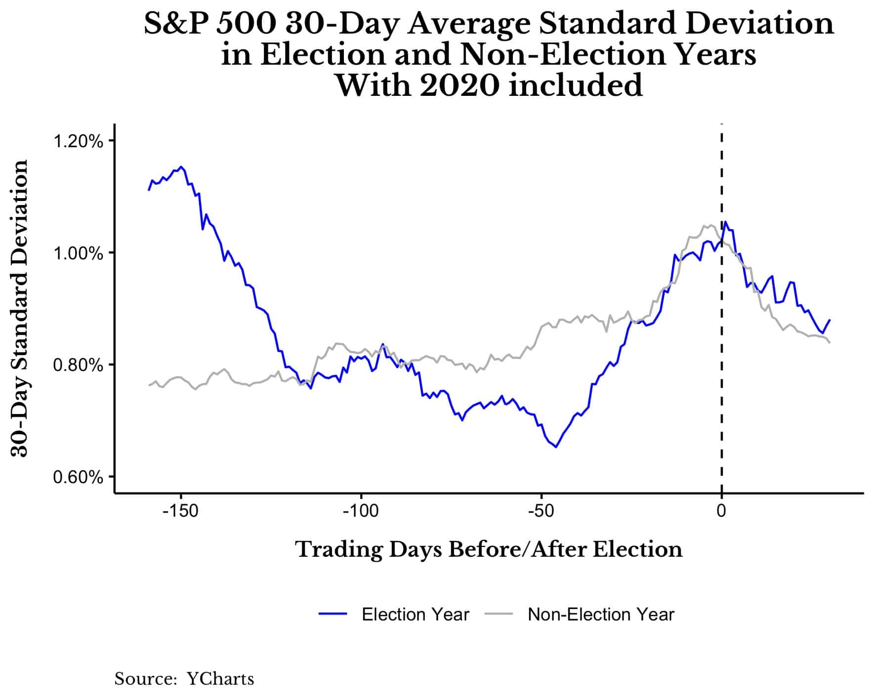S&P 500 30-day standard deviation in election and non-election years (with 2020 included)