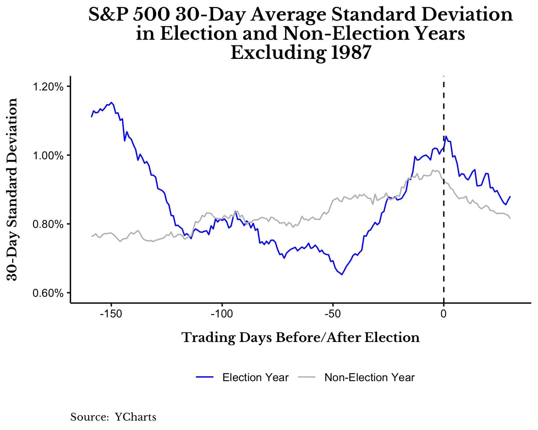 S&P 500 30-day standard deviation in election and non-election years, excluding 1987