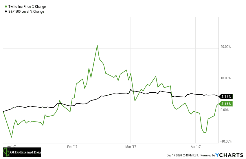 Twilio vs S&P 500 in early 2017