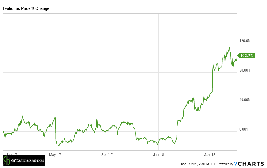 Twilio price change through late 2018