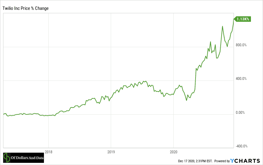 Twilio up over 1000% since 2017