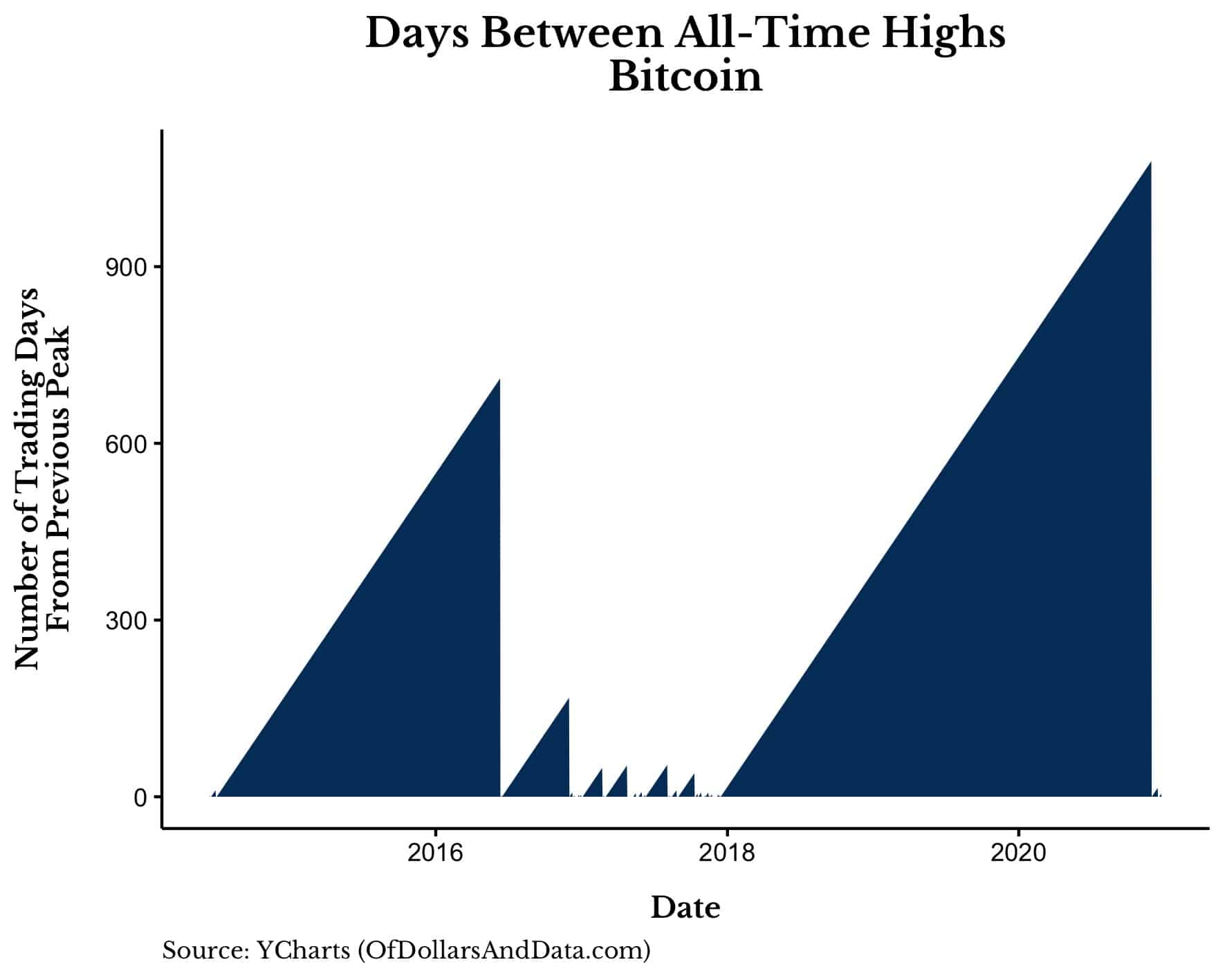 Days between Bitcoin all-time highs