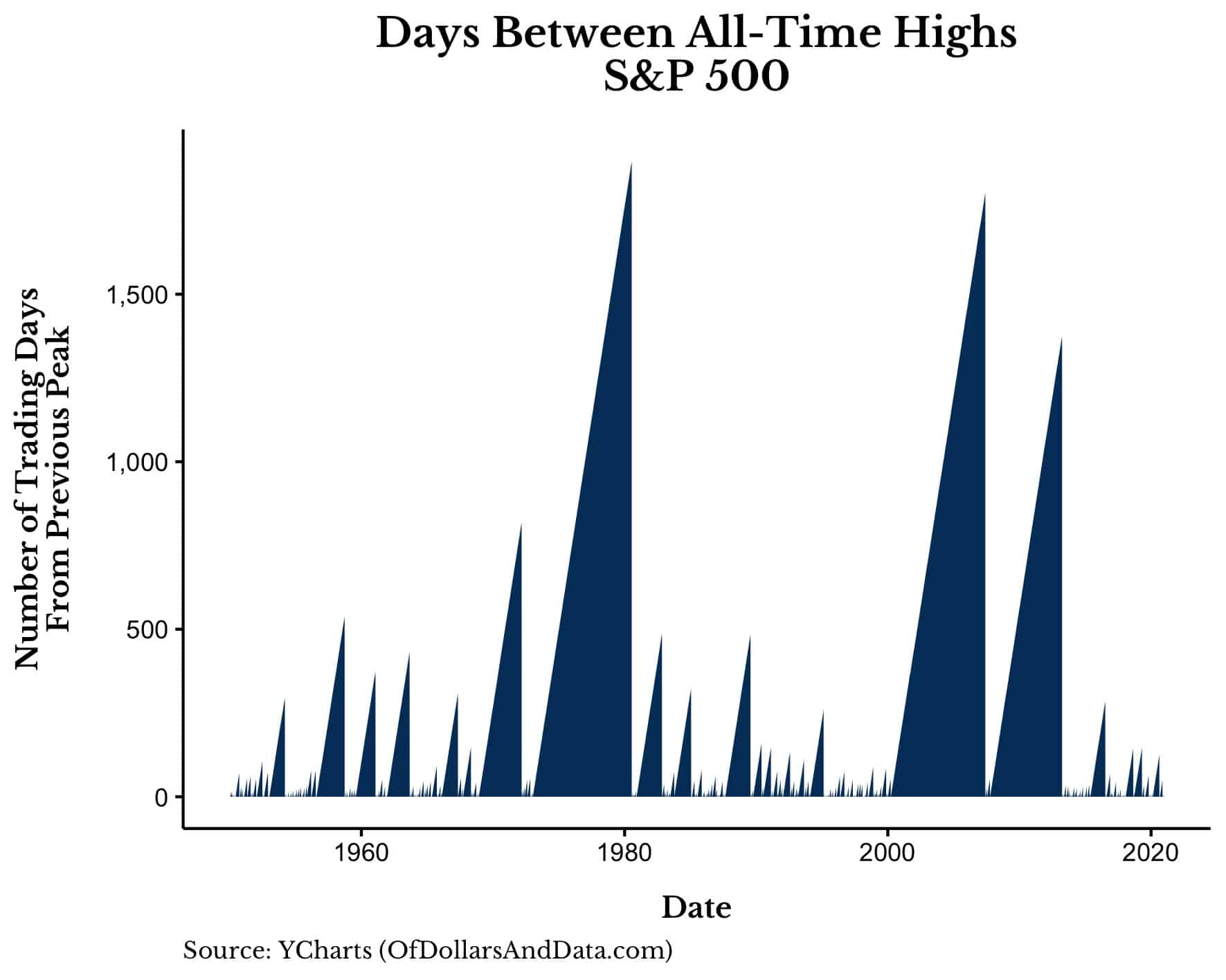 Days Between All-Time Highs for the S&P 500