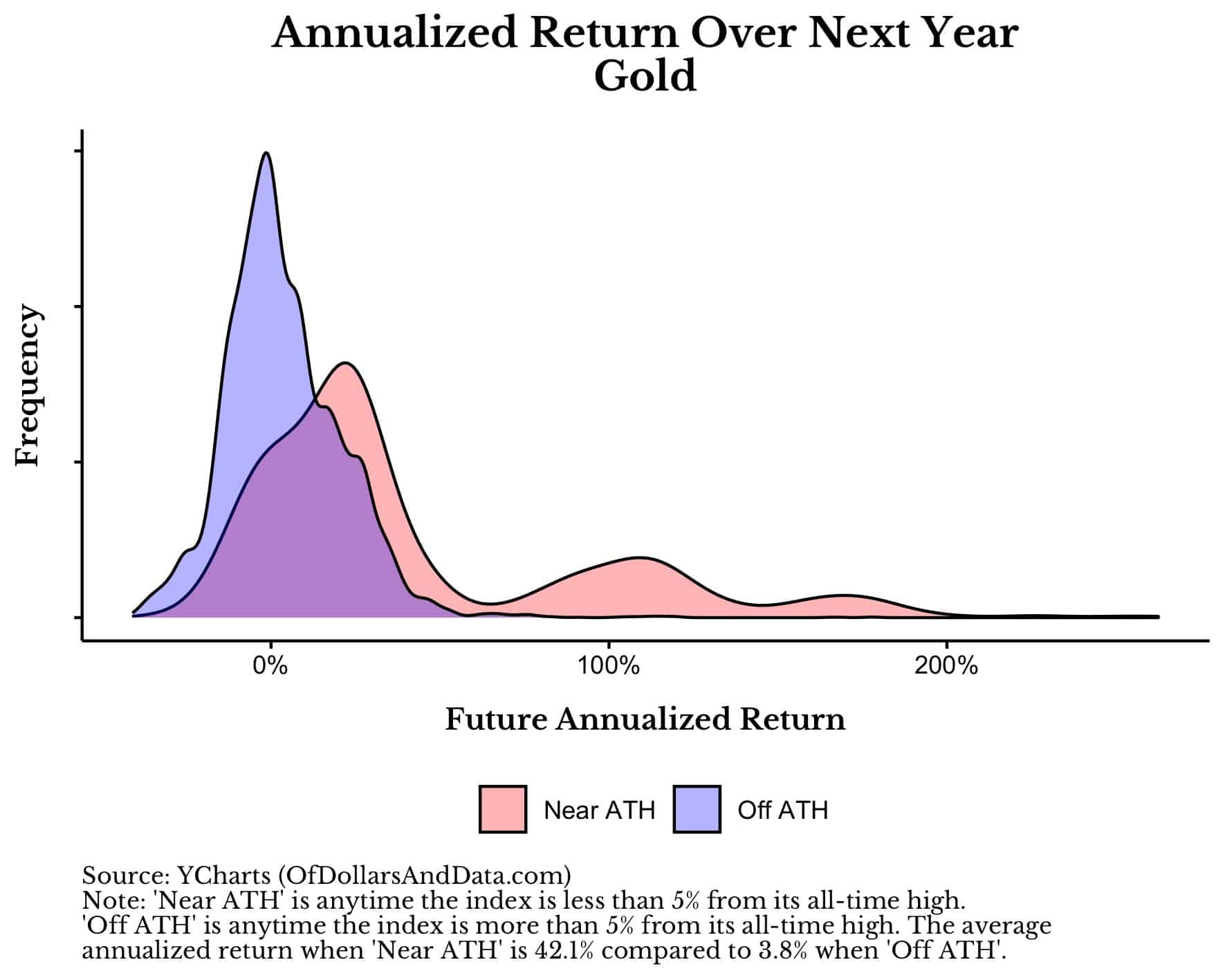 Annualized return distributions for gold over the next year near and off all-time highs