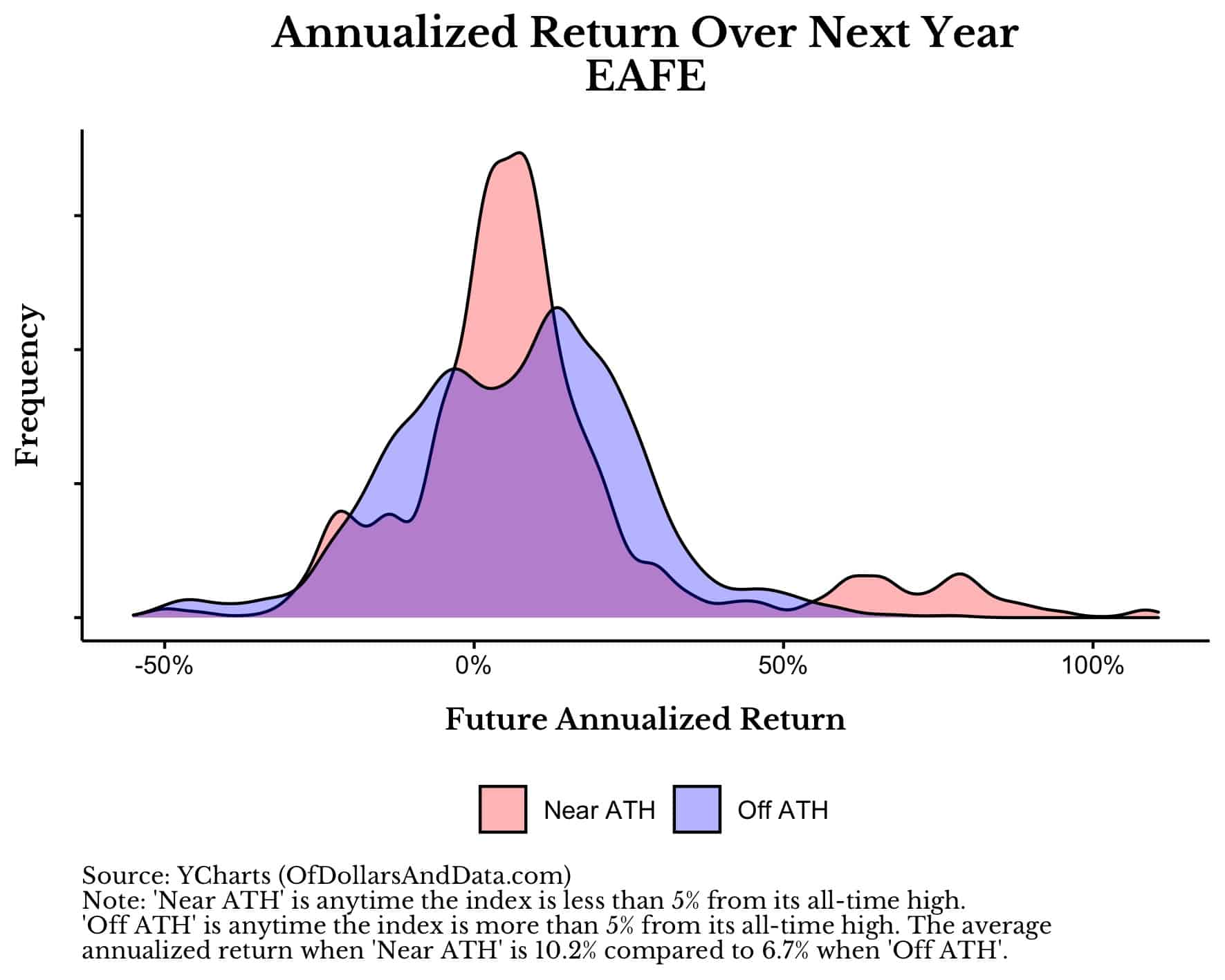 Annualized return distributions for the EAFE over the next year near and off all-time highs