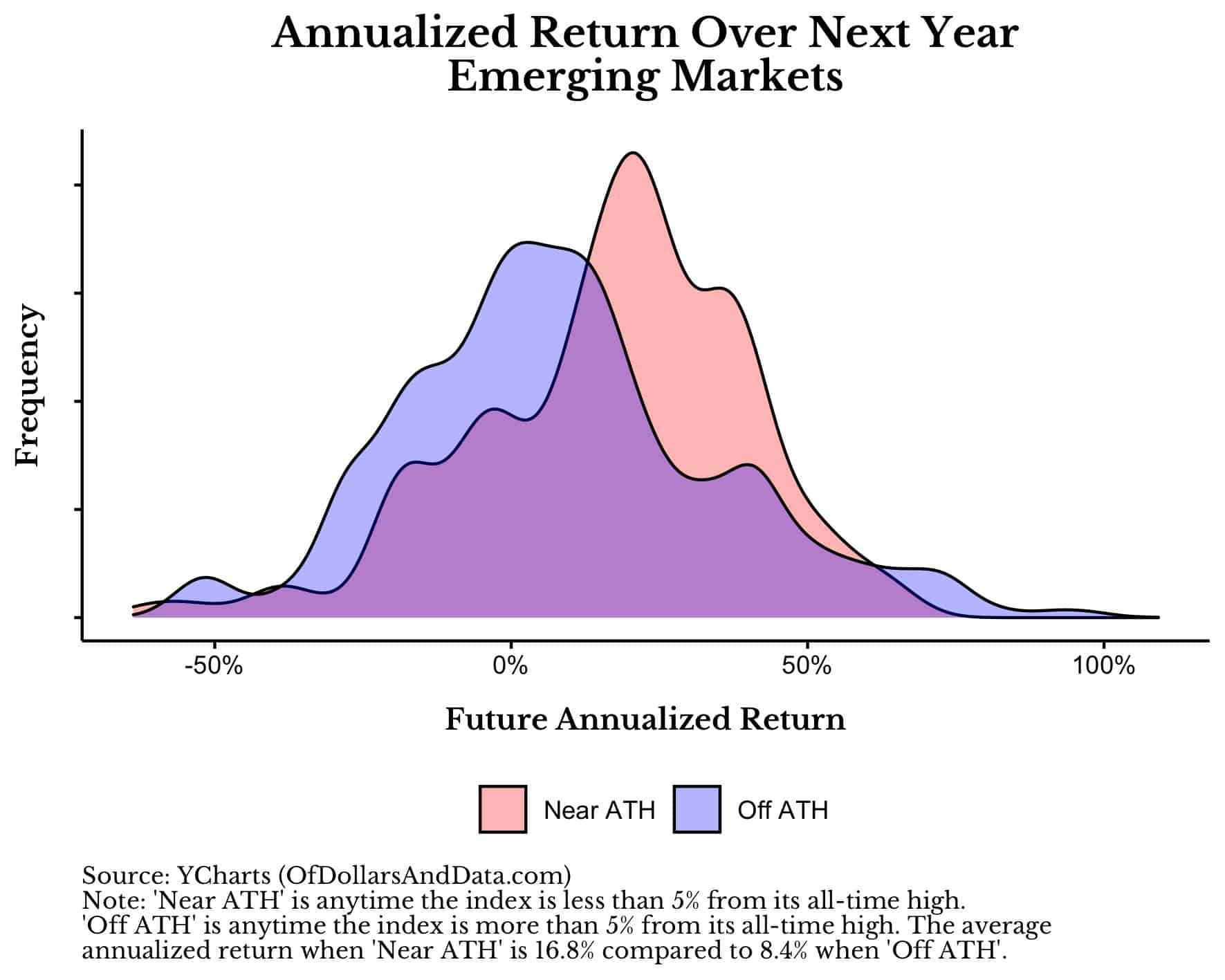 Annualized return distributions for Emerging Markets over the next year near and off all-time highs