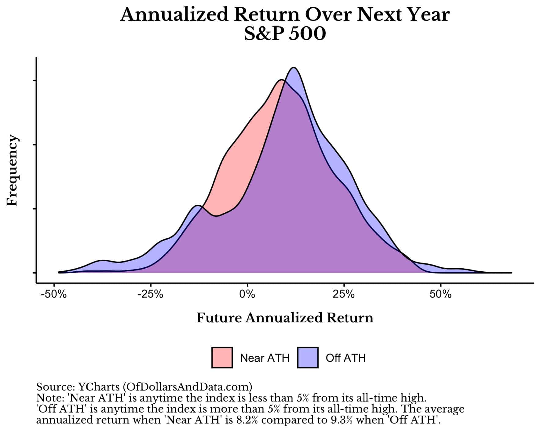 Annualized return distributions for the S&P 500 over the next year near and off all-time highs
