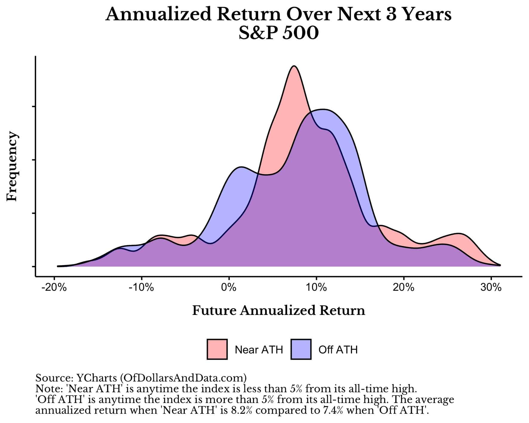 Annualized return distributions for the S&P 500 over the next 3 years near and off all-time highs