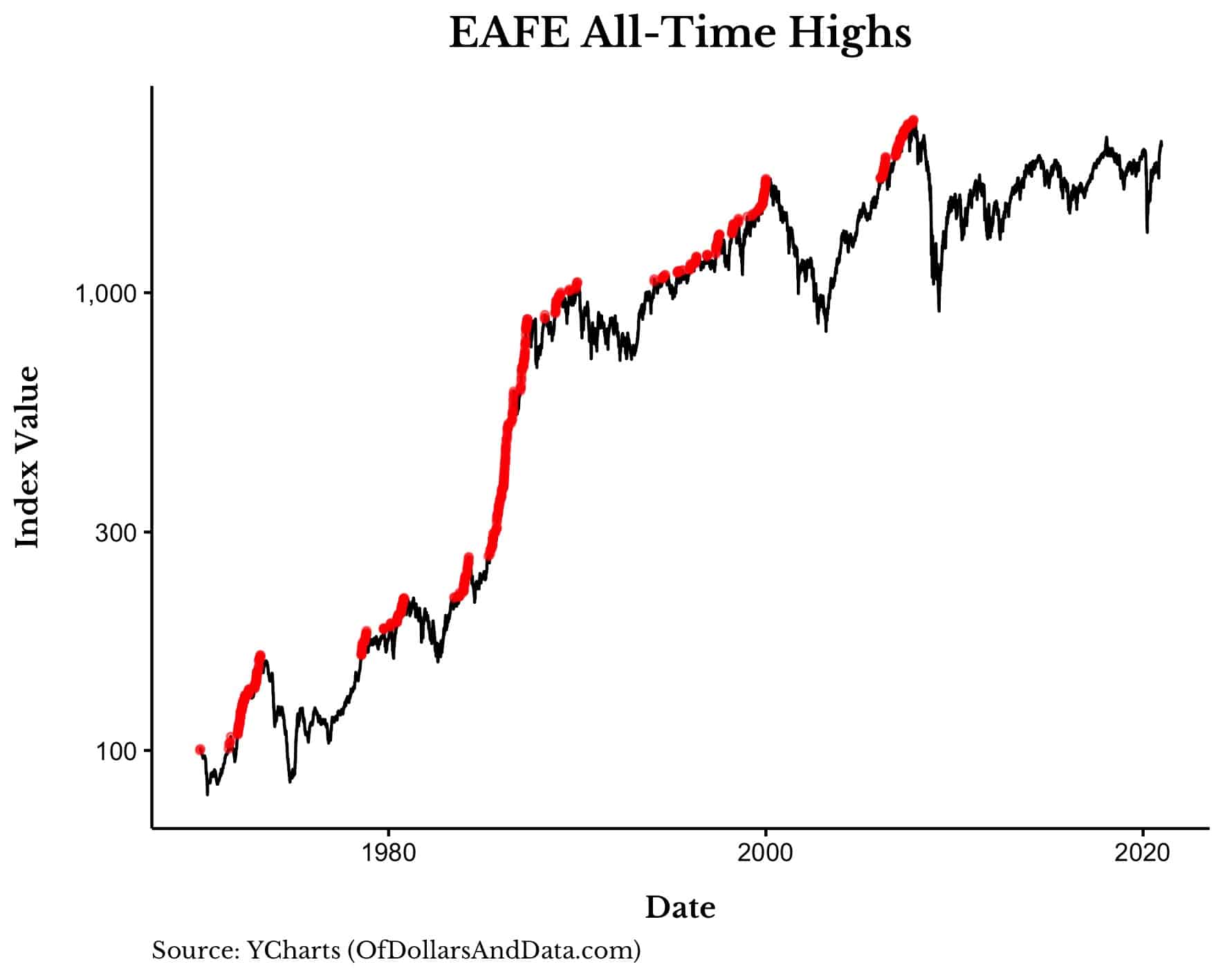 EAFE all-time highs