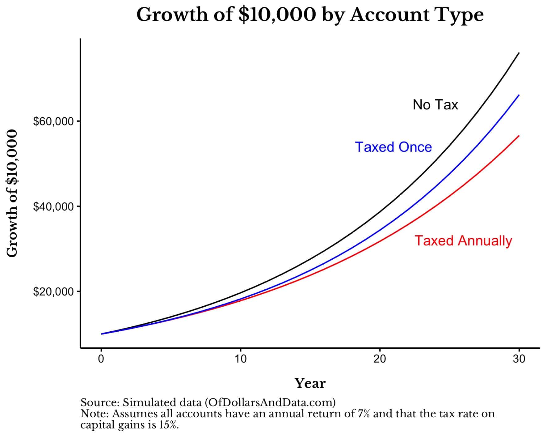 Growth of $10,000 in hypothetical account by account type.