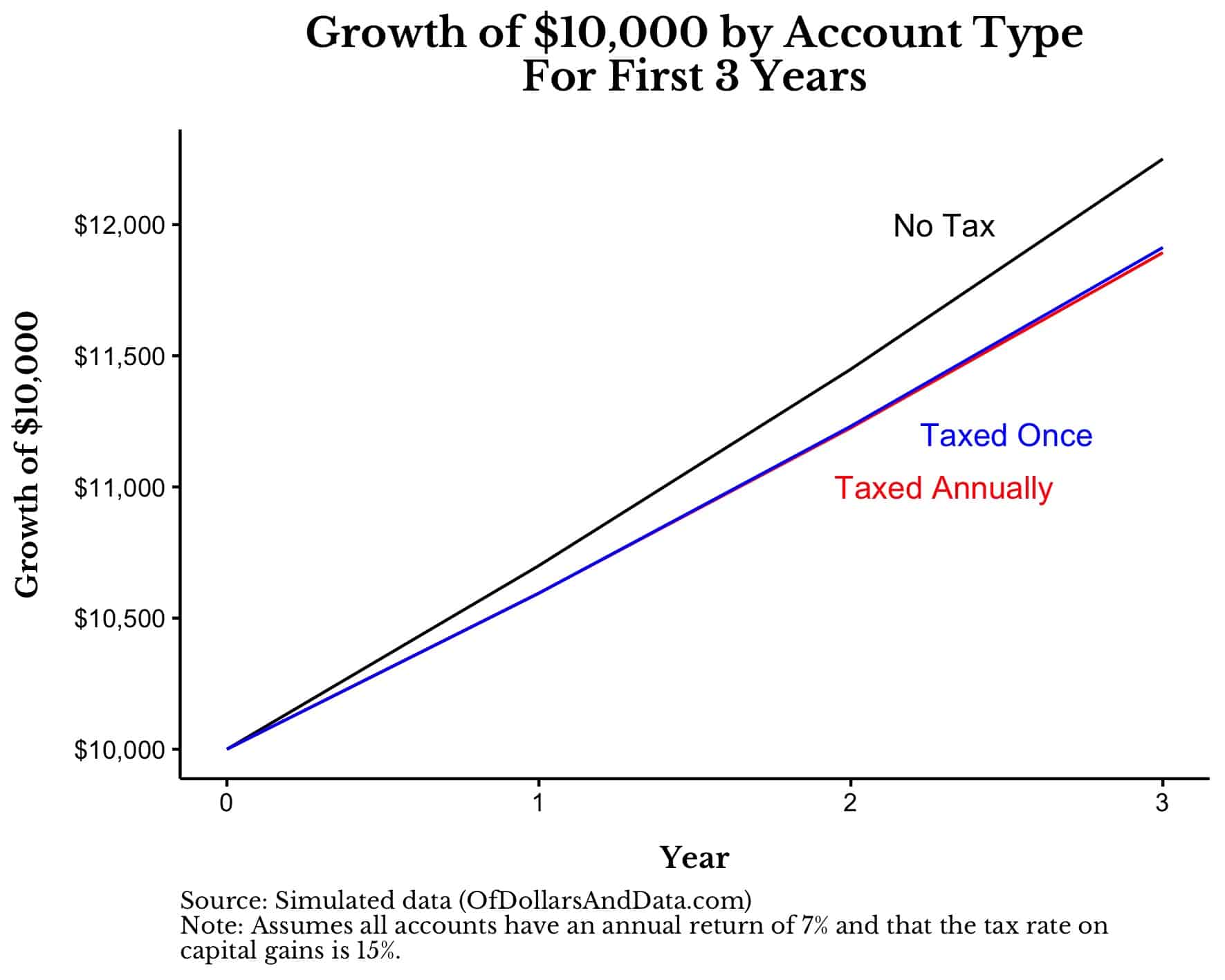 Growth of $10,000 in hypothetical account by account type for first 3 years.