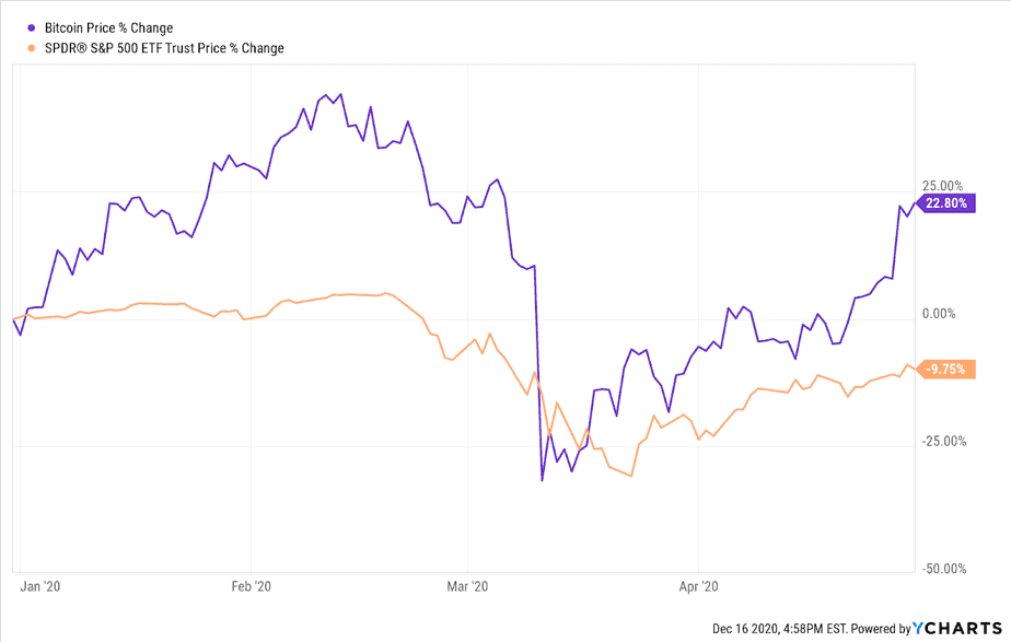 Bitcoin and S&P 500 percentage change during 2020