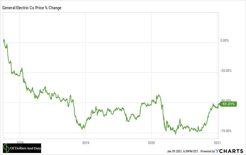 Chart of GE (General electric) declining by 50% since Reddit comment about holding the stock