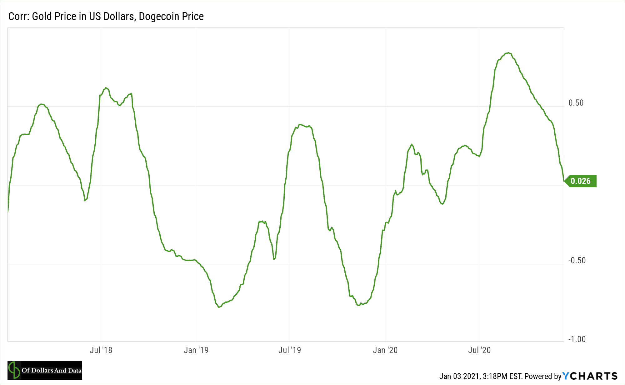 Correlation between Gold's price and Dogecoin's price from 2018 to 2020.