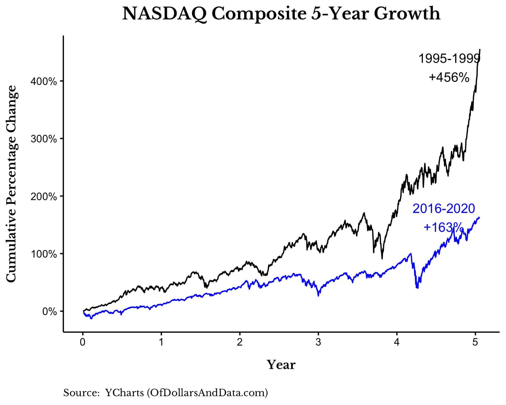 NASDAQ 5-year growth for 1995-1999 and 2016-2020