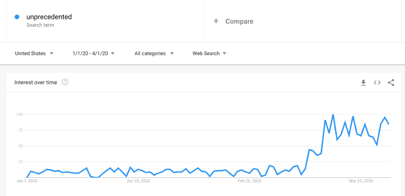 Google search trends for the term unprecedented