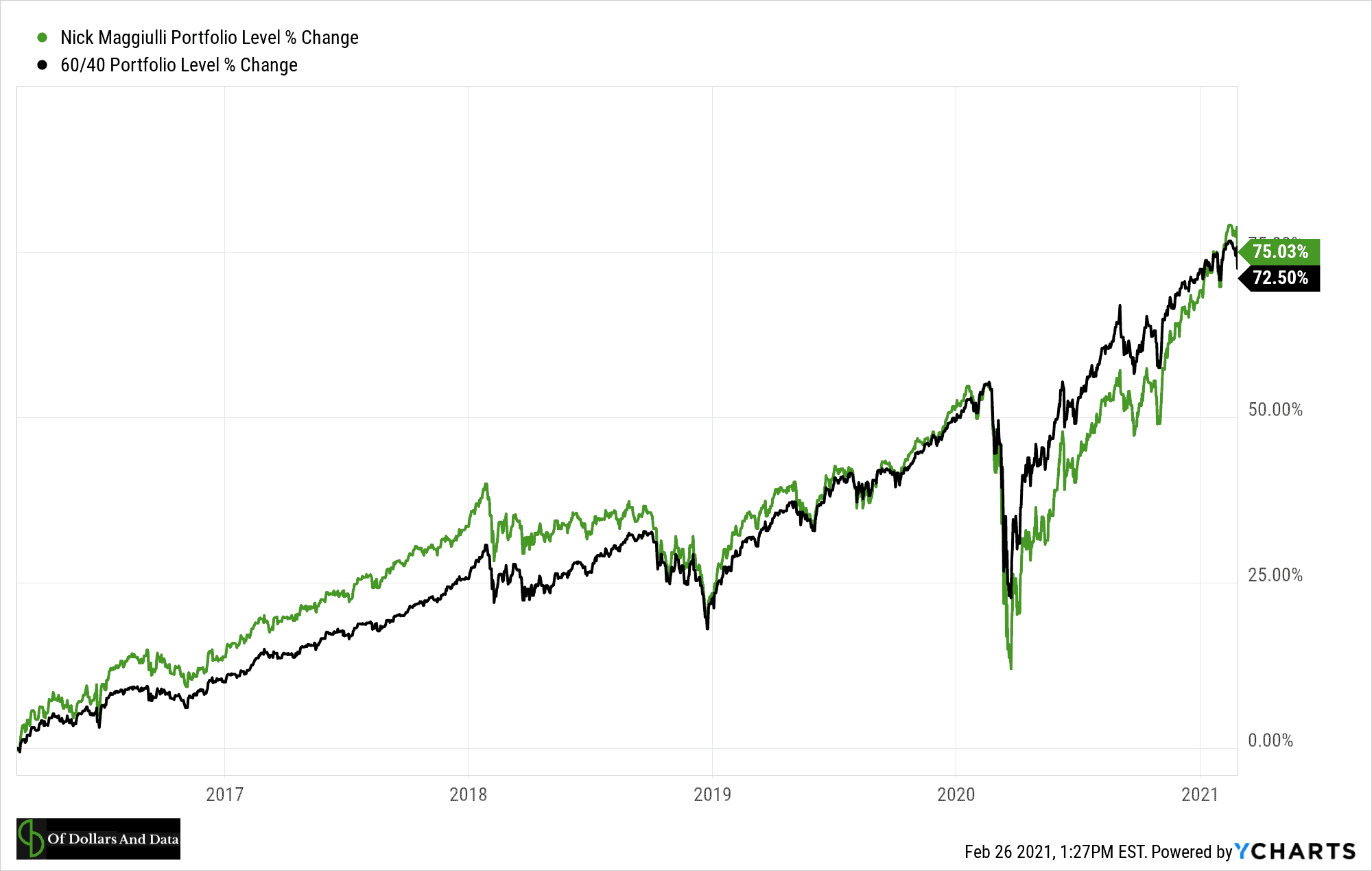 Performance of Nick Maggiulli portfolio vs a 60/40 from 2016 to 2021.