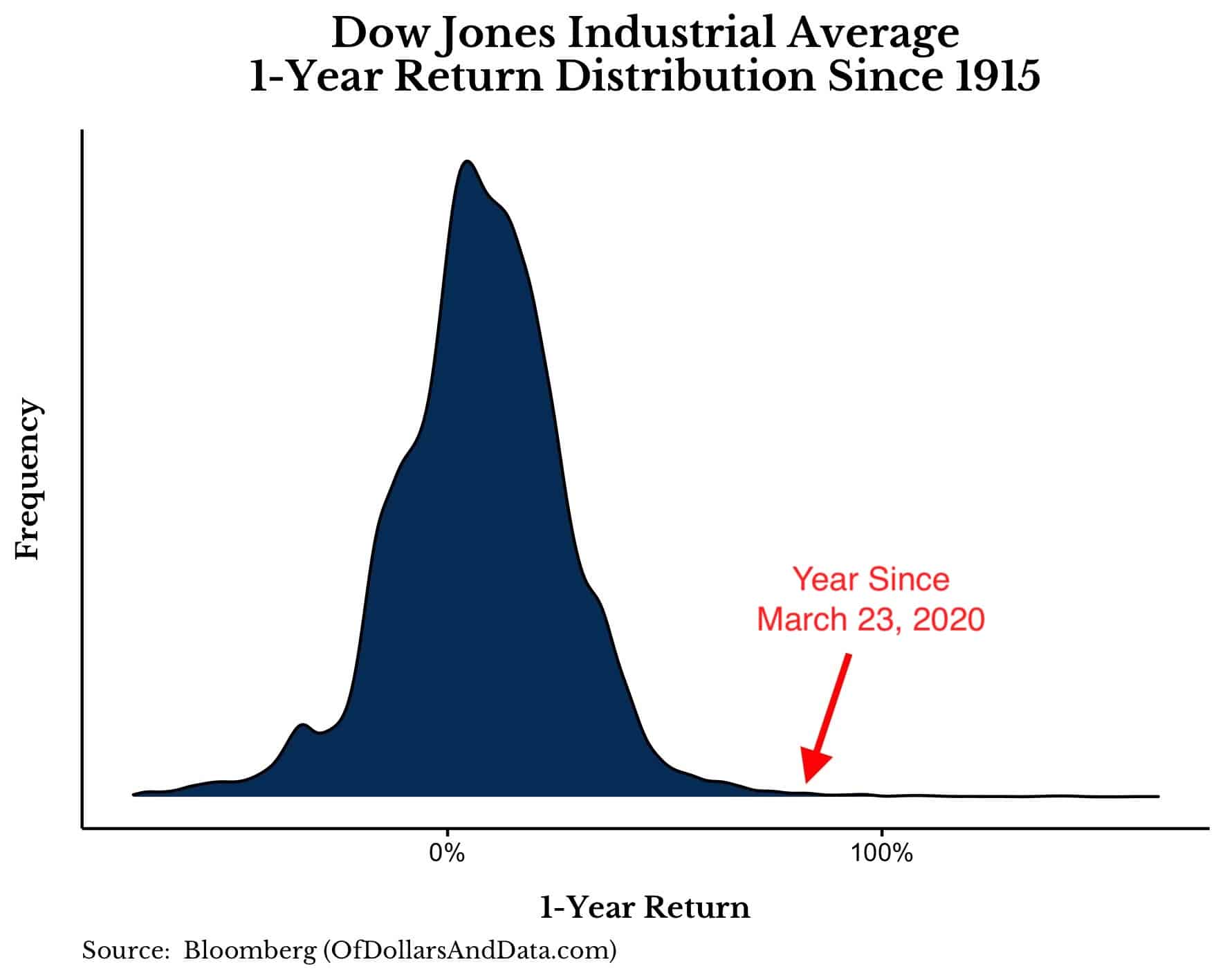 Dow 1-year return distribution since 1915 highlighting the year since March 23, 2020 as an extreme outlier