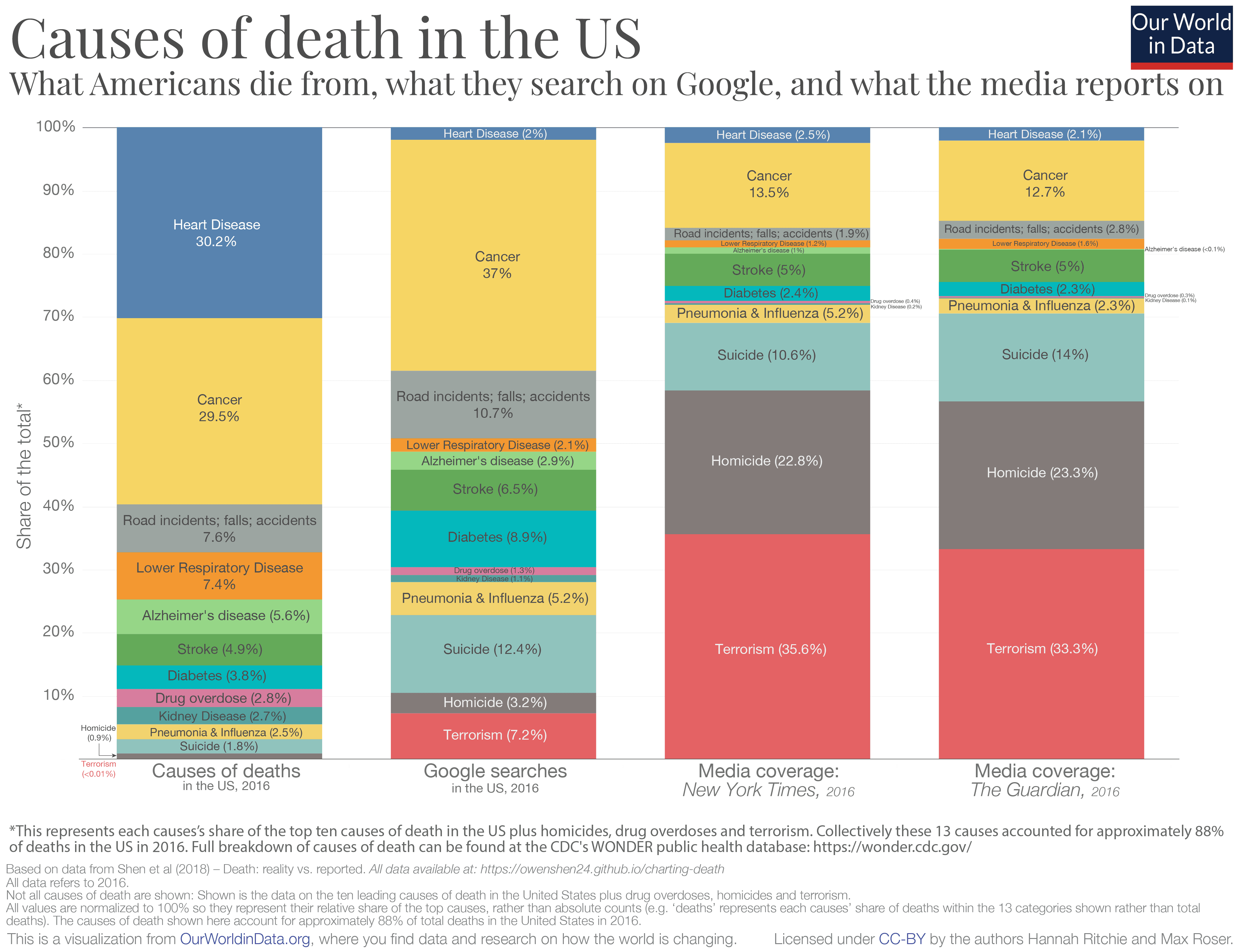 What the media reports people die from versus what people actually die from.