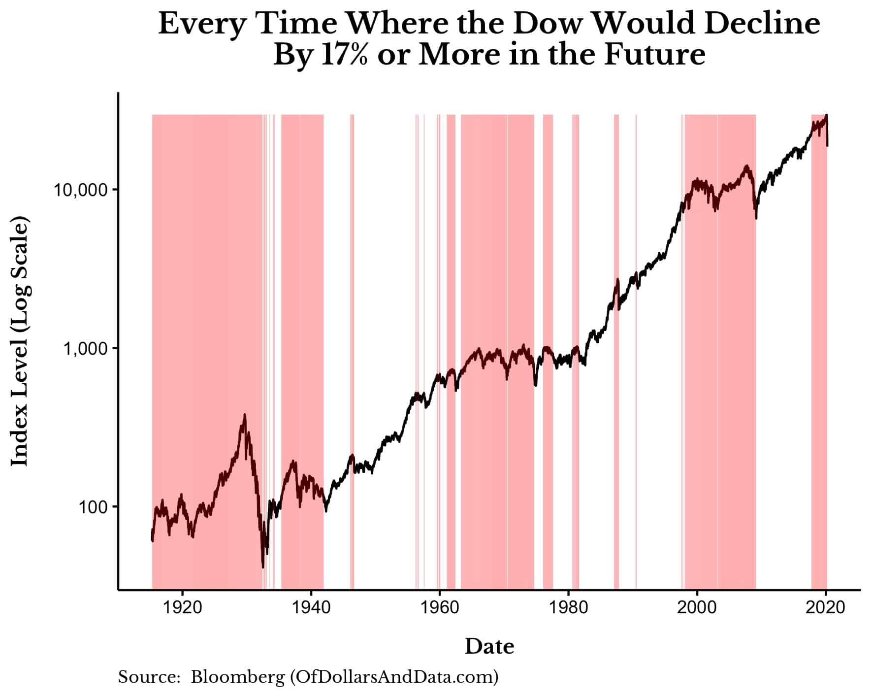 The Dow Jones Industrial Average and every time it would decline by 17% or more in its future.