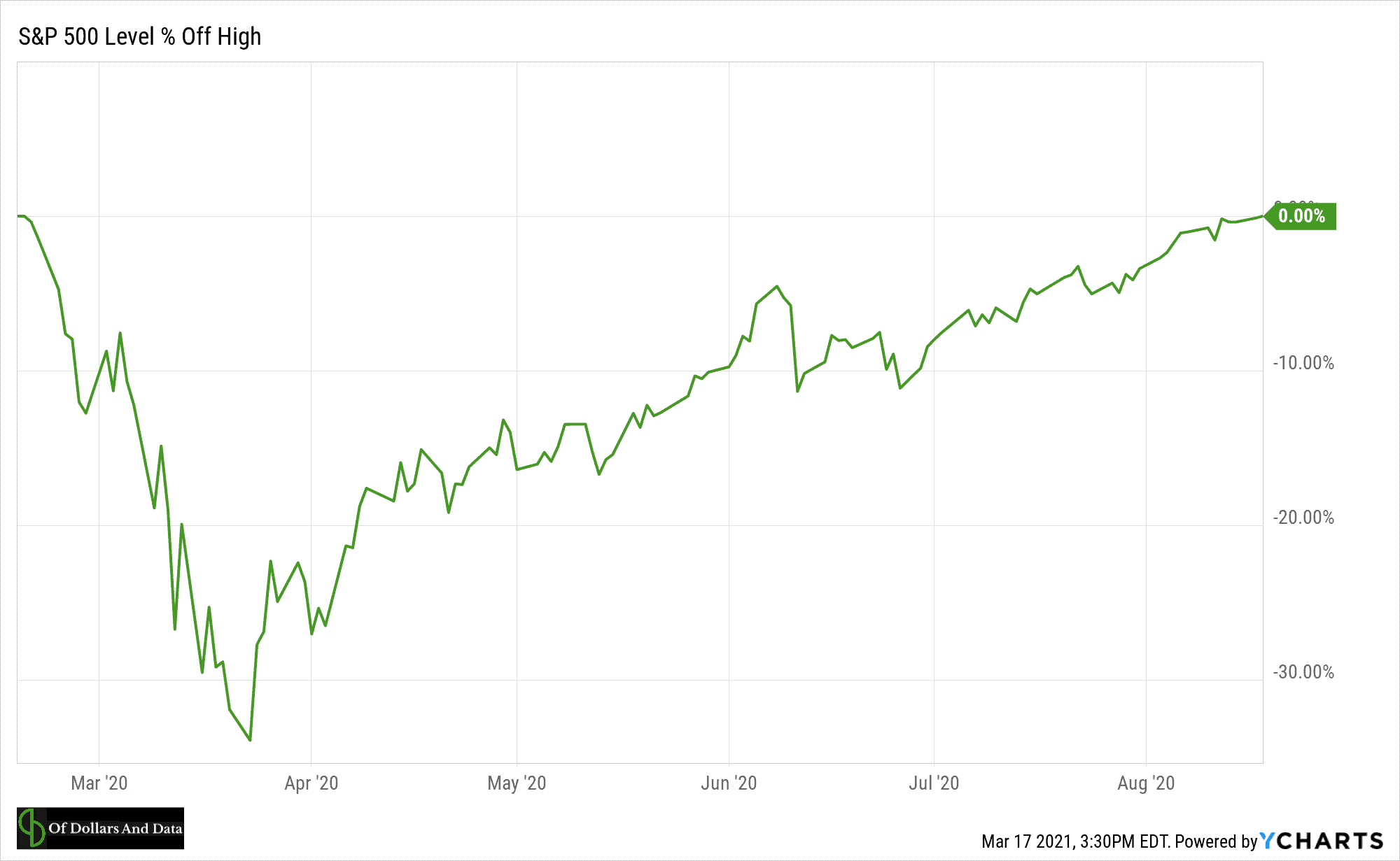 S&P 500 drawdown plot from February 2020 to September 2020