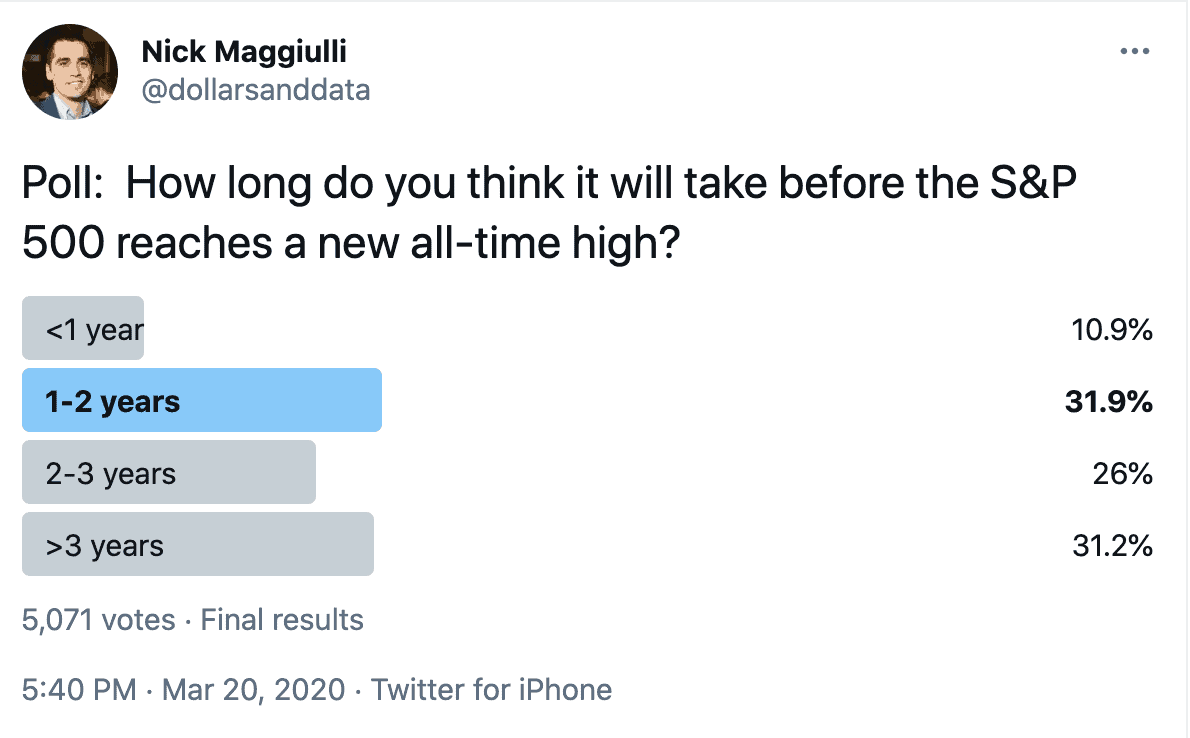 Twitter poll asking how long until the S&P 500 reaches a new all-time high on March 20, 2020
