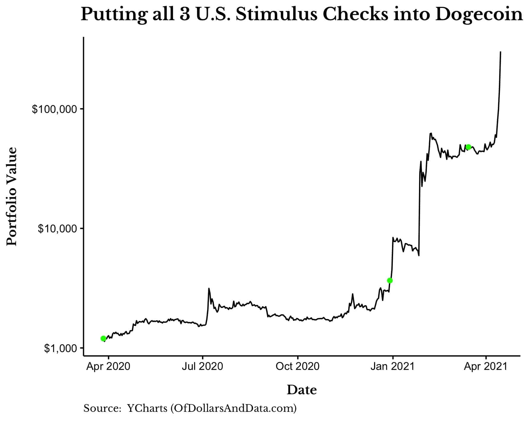Simulation that put all 3 US stimulus checks into Dogecoin.