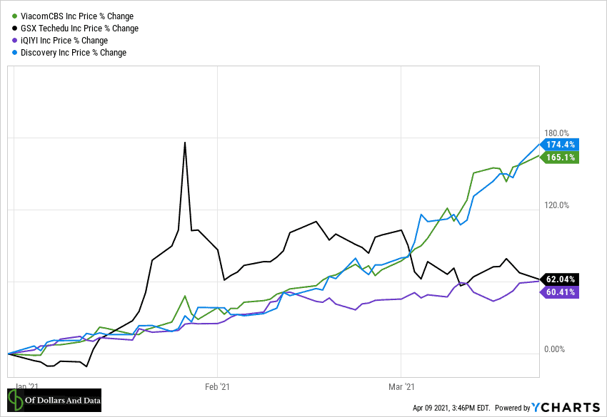Chart showing performance of Bill Hwang's major holdings throughout 2021.