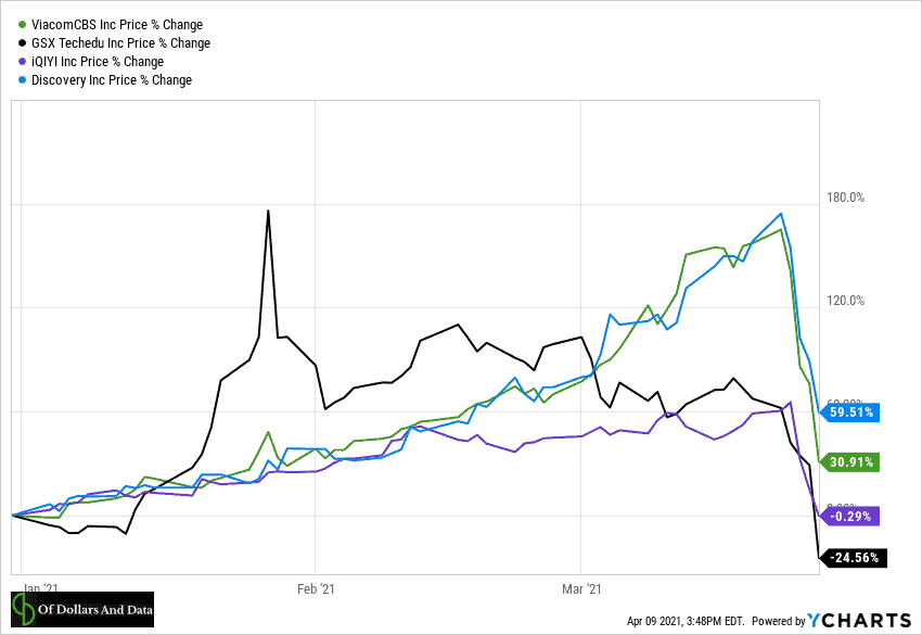 Chart showing performance of Bill Hwang's major holdings throughout 2021 with the crash in his portfolio.