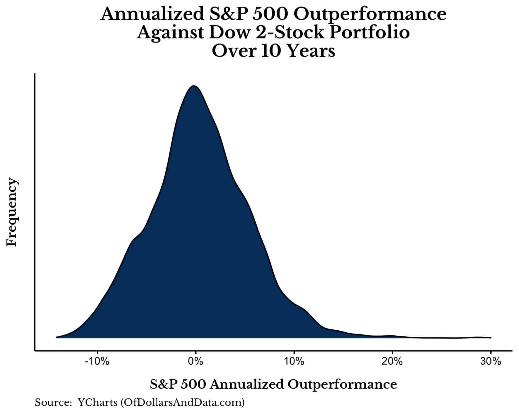 Annualized S&P 500 outperformance distribution against Dow 2-stock portfolios over 10 years