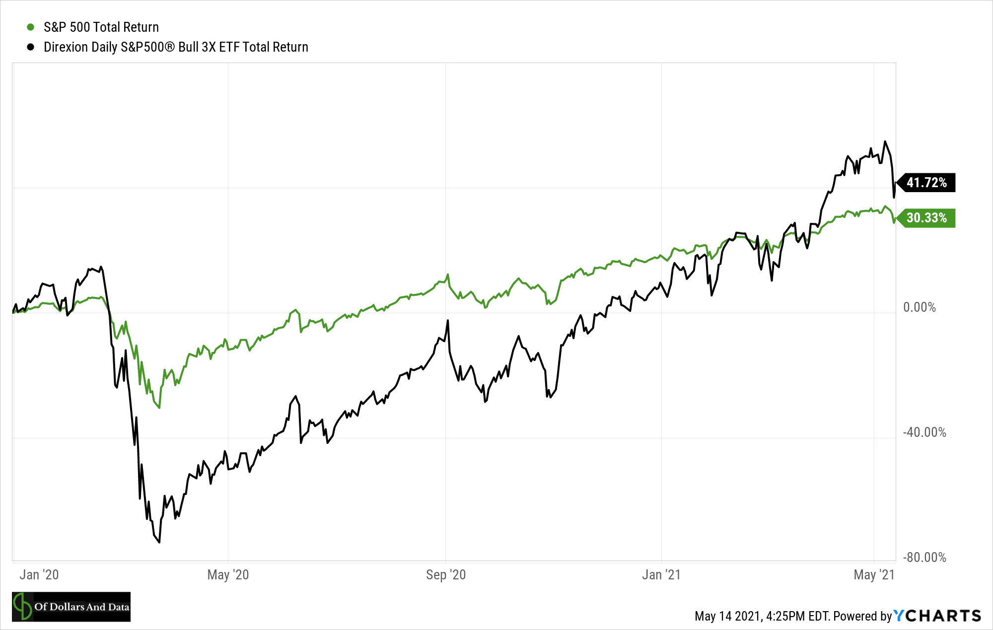 Total return of S&P 500 and 3x levered S&P 500 fund