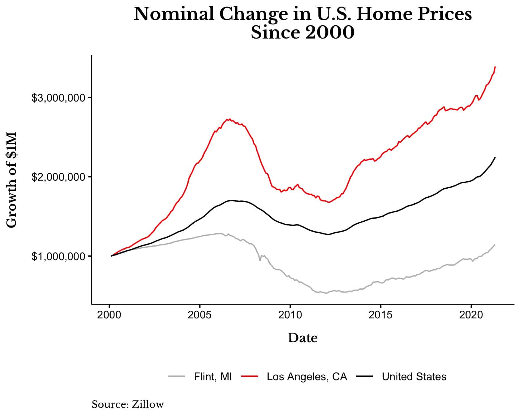 Nominal change in US home prices since 2000