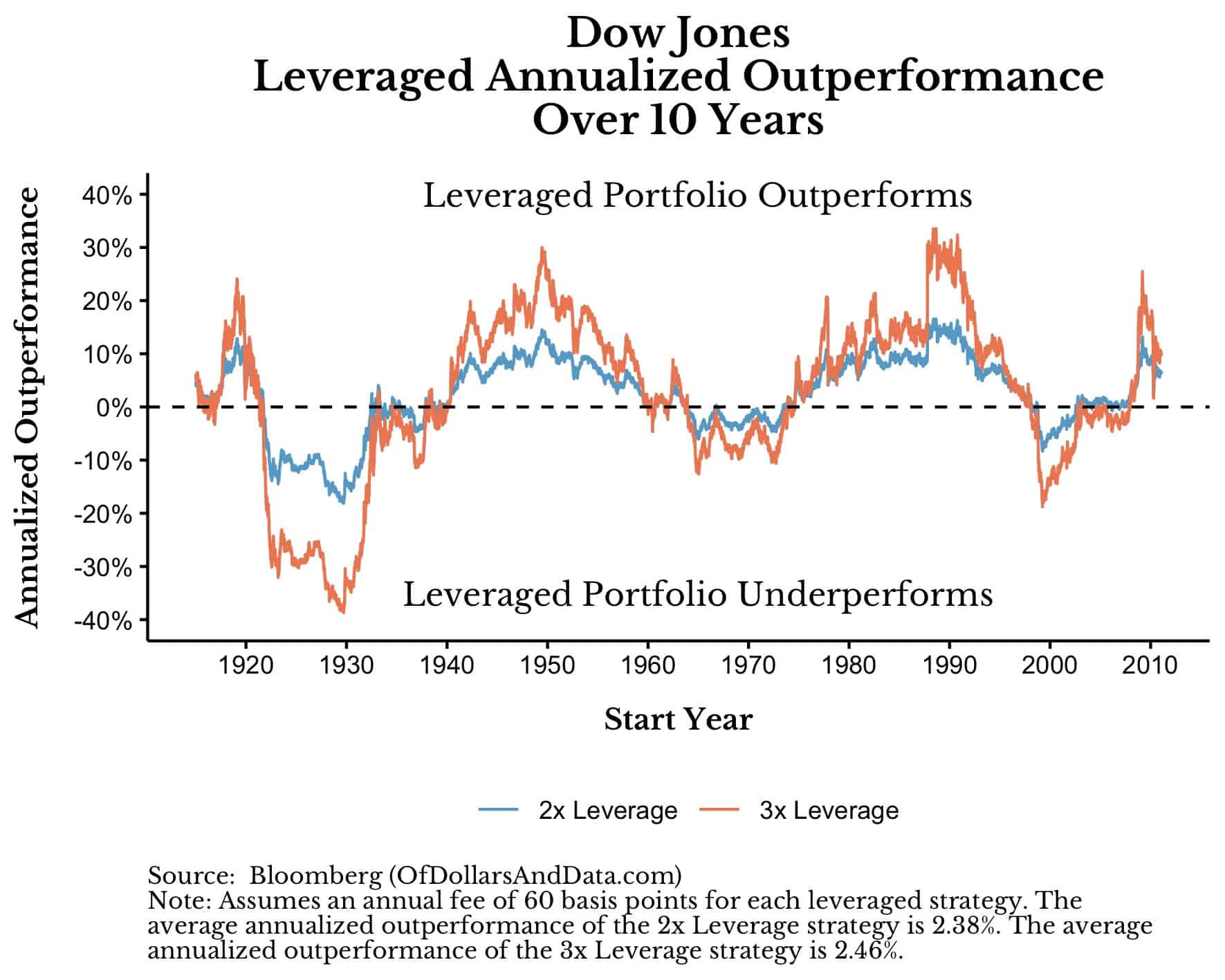 Dow 2x and 3x levered portfolios performance over 10 year rolling periods since 1915