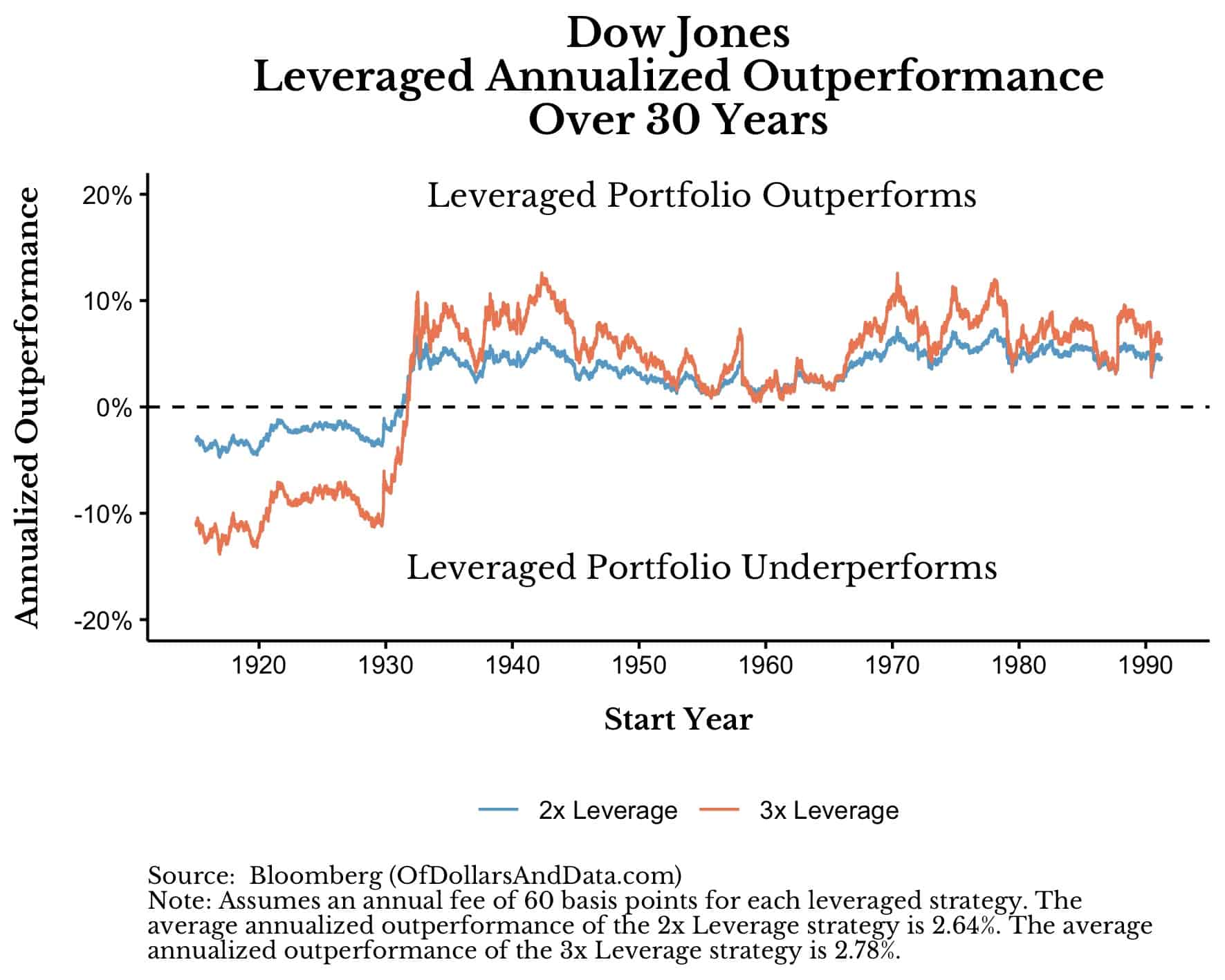 Dow 2x and 3x levered portfolios performance over 30 year rolling periods since 1915