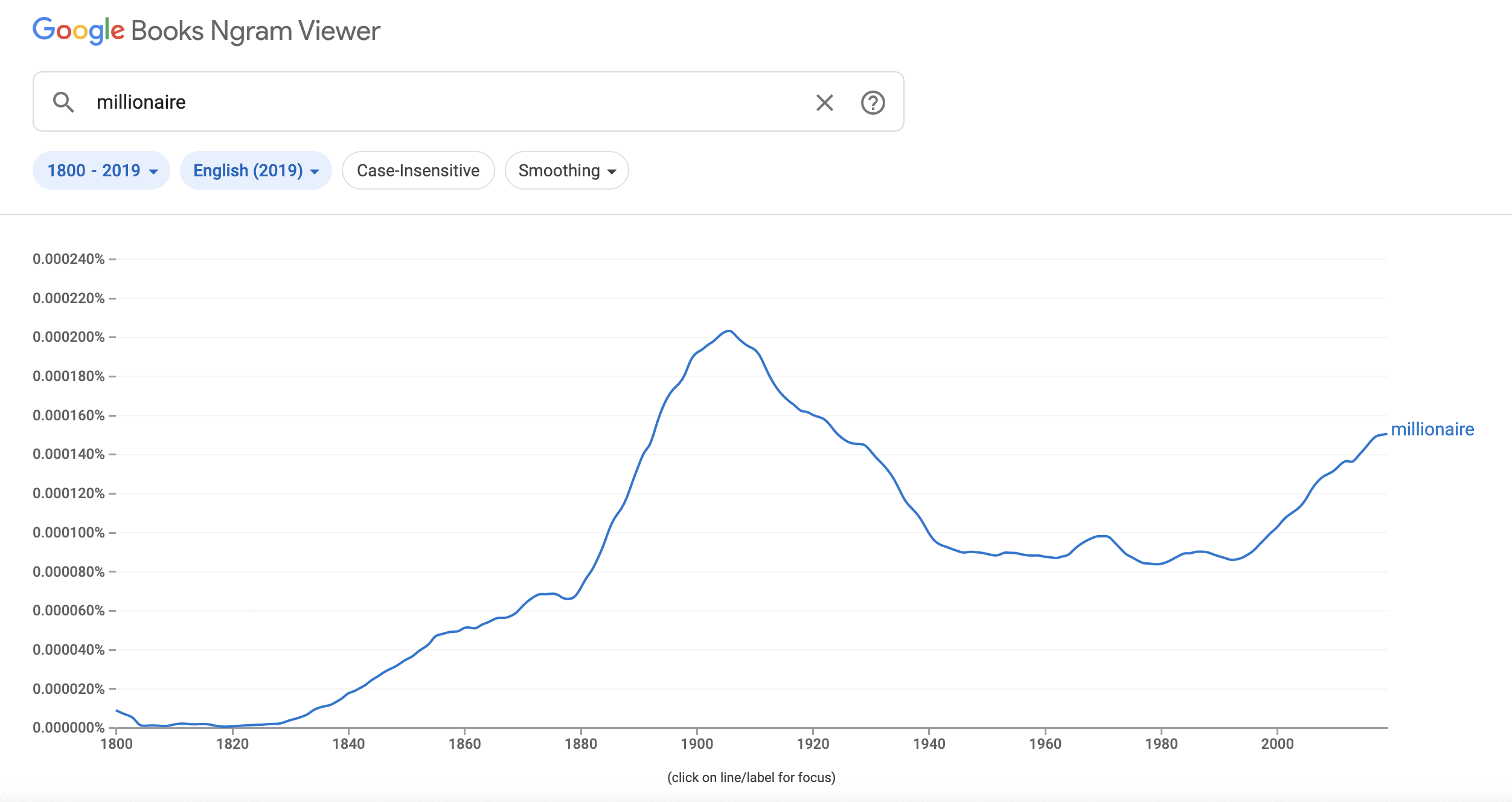 Popularity of the word million in books since 1800