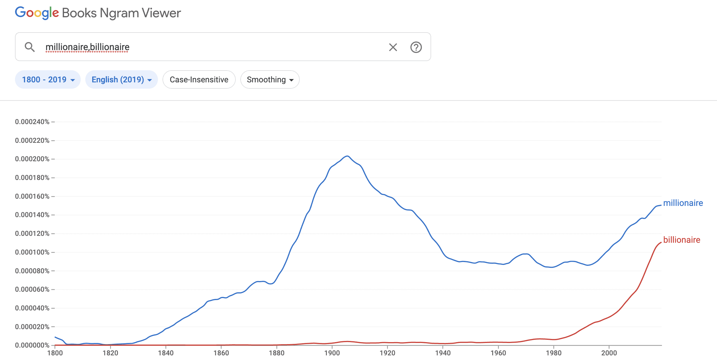 Popularity of term millionaire and billionaire in books since 1800