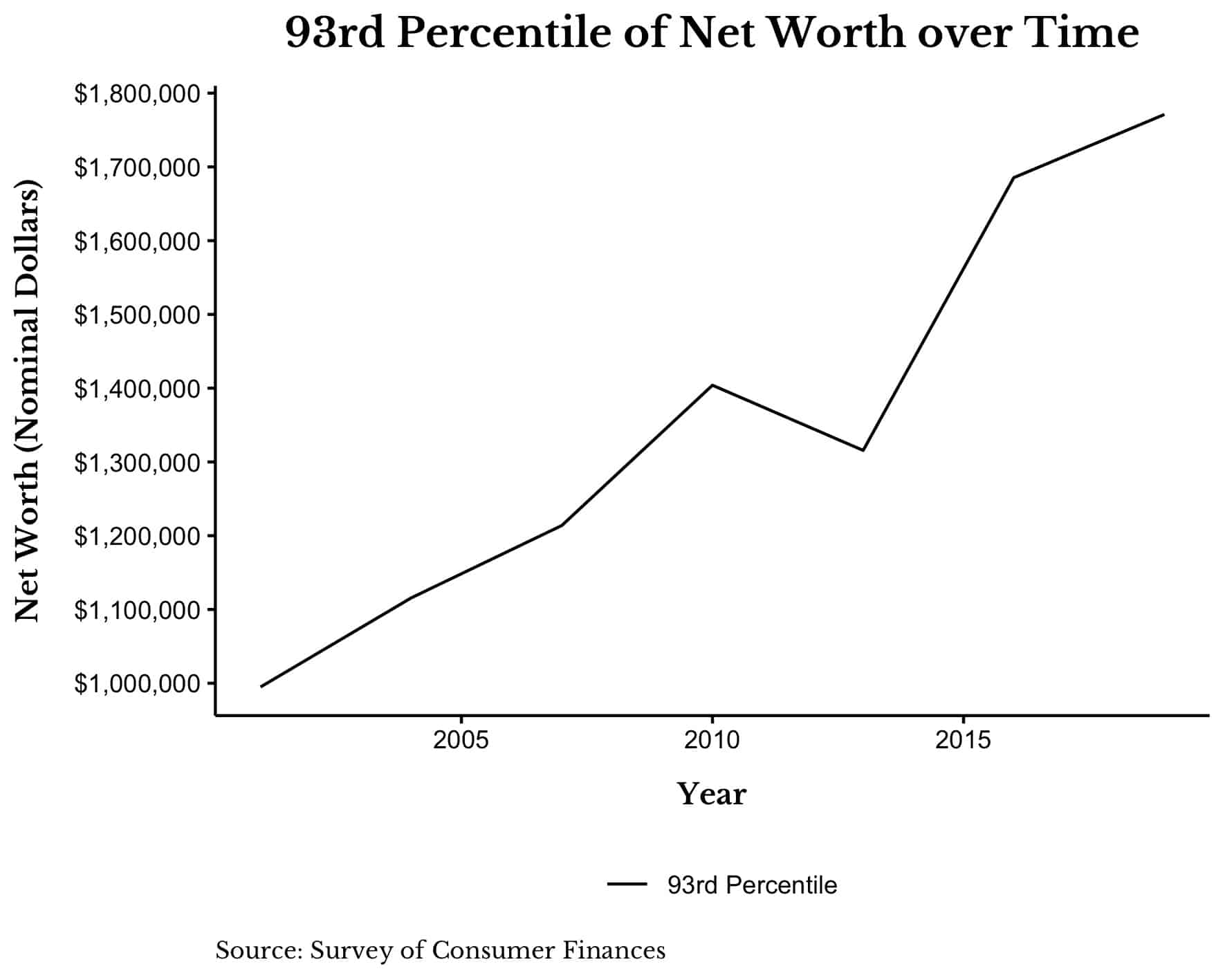 93rd percentile of household net worth from 2001 to 2019