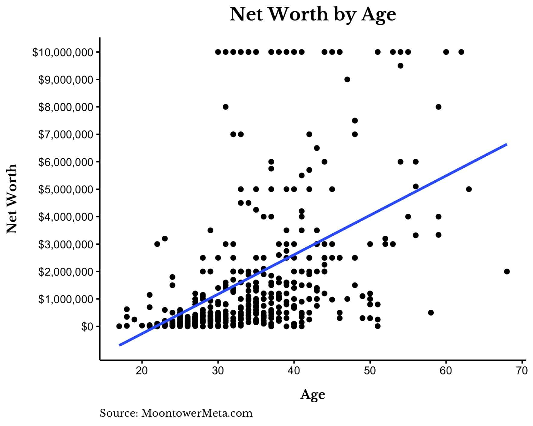 Net worth by age plot from MoontowerMeta.com survey