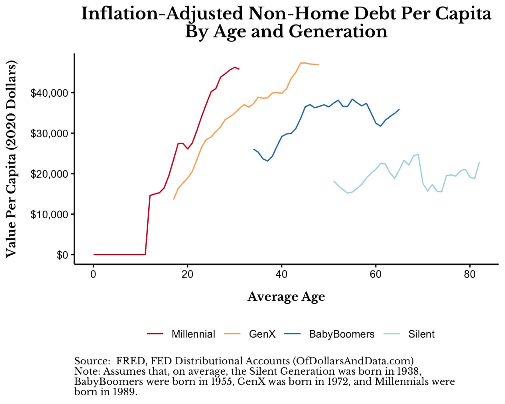 Inflation-adjusted non-home debt by year for households by age and generation