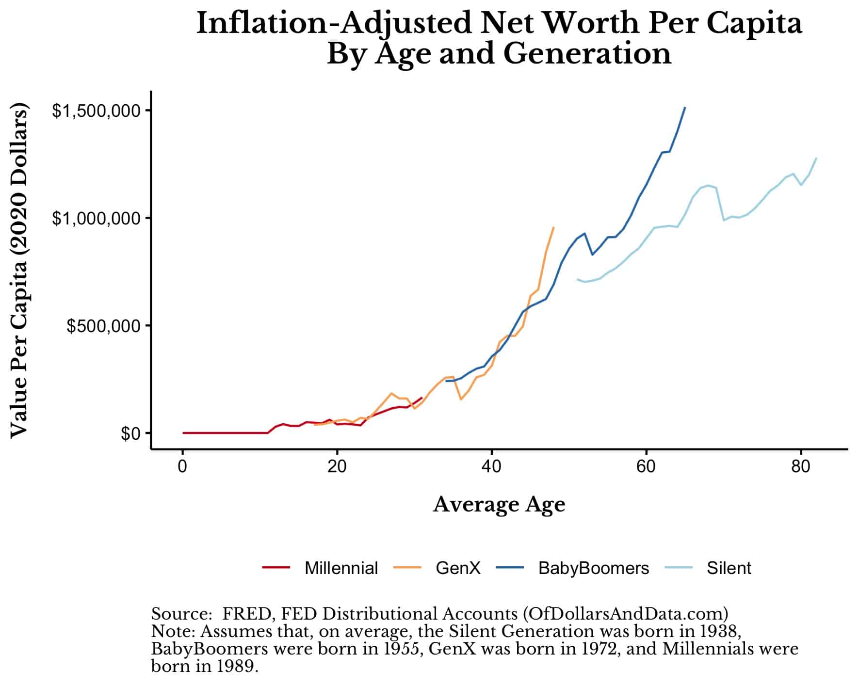 Inflation-adjusted net worth per capita by age and generation