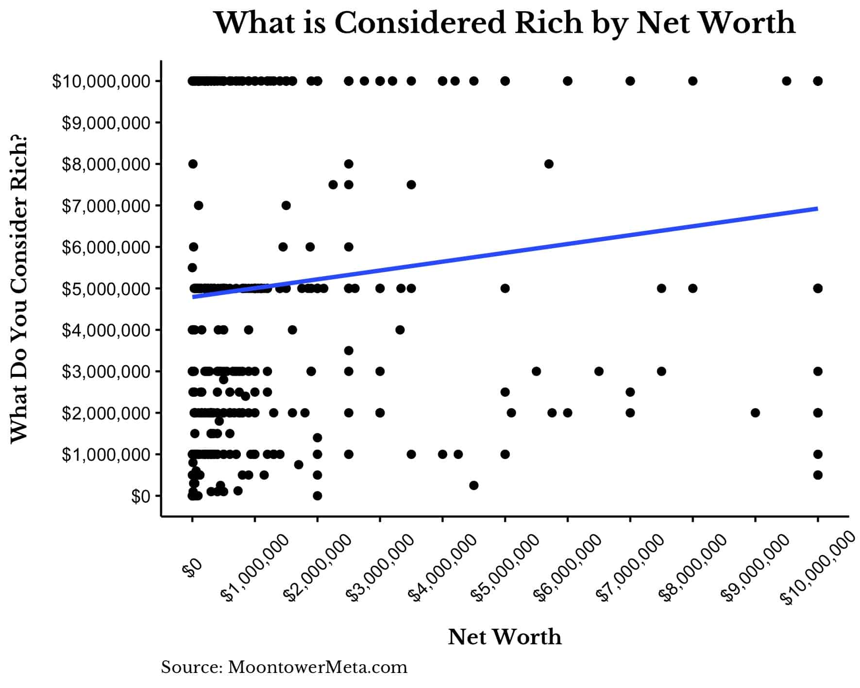 What is considered rich by net worth from MoontowerMeta.com survey