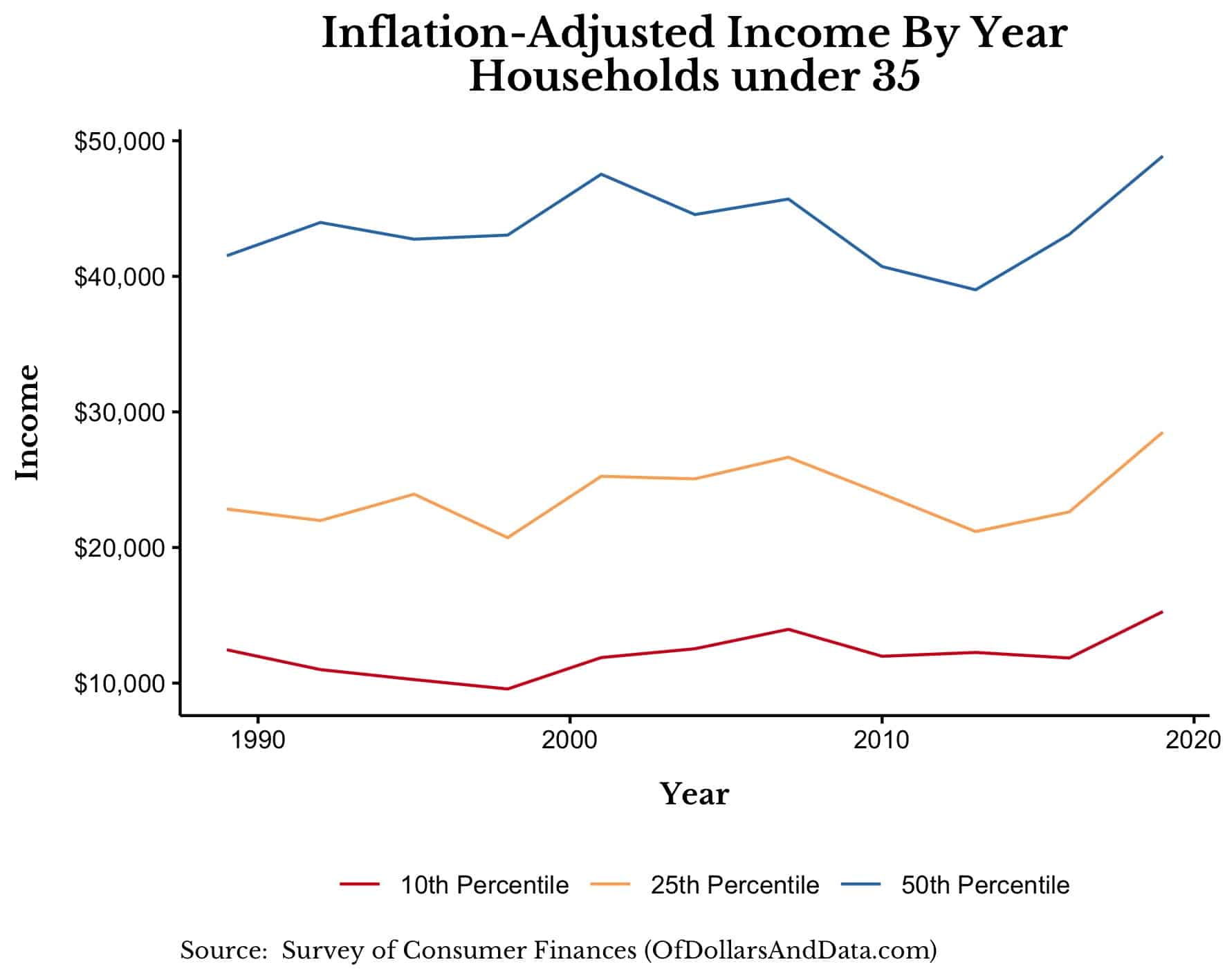 Inflation-adjusted income by year for households under 35 for the 50th, 25th, and 10th percentile