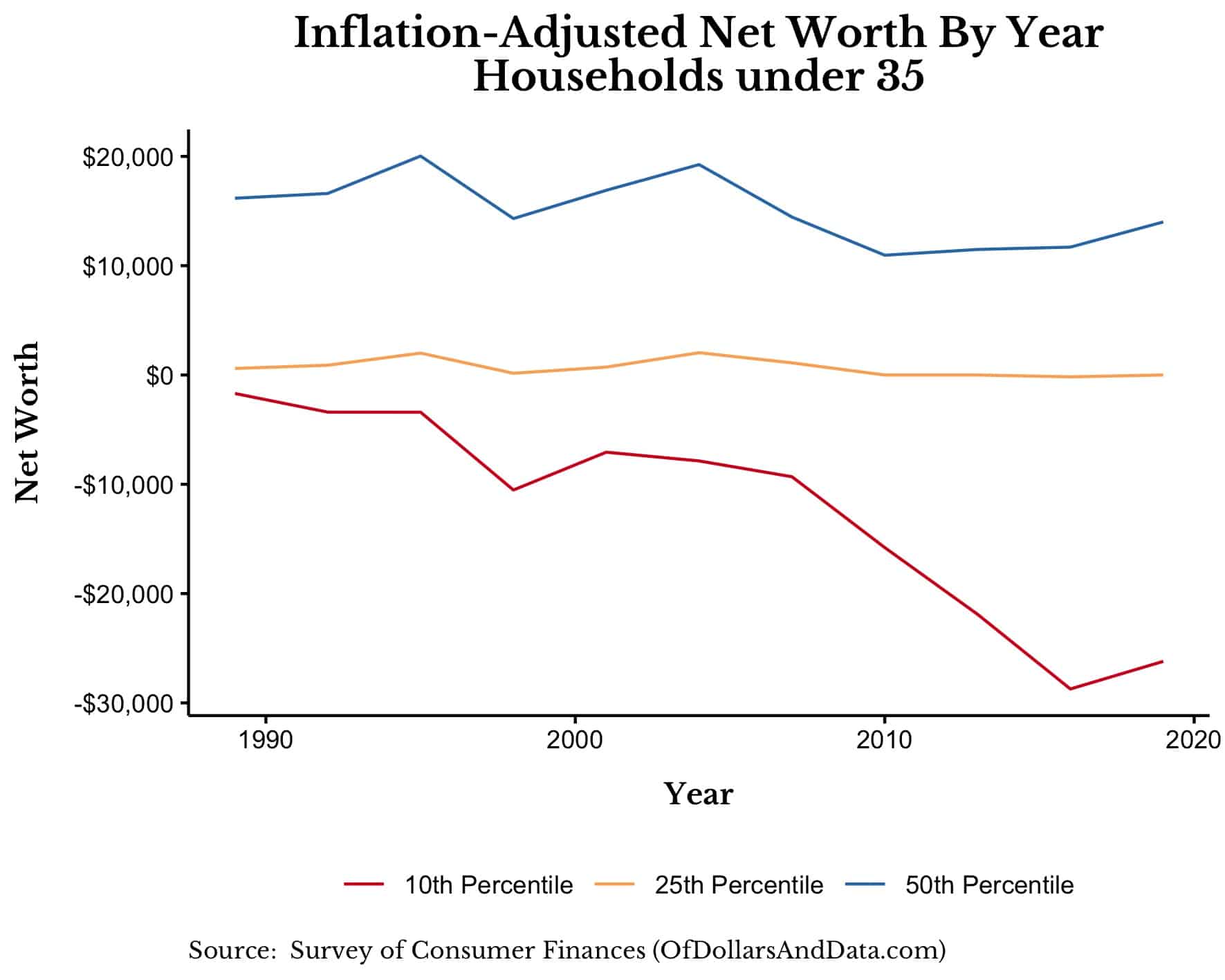 Inflation-adjusted net worth by year for households under 35 for various percentile levels